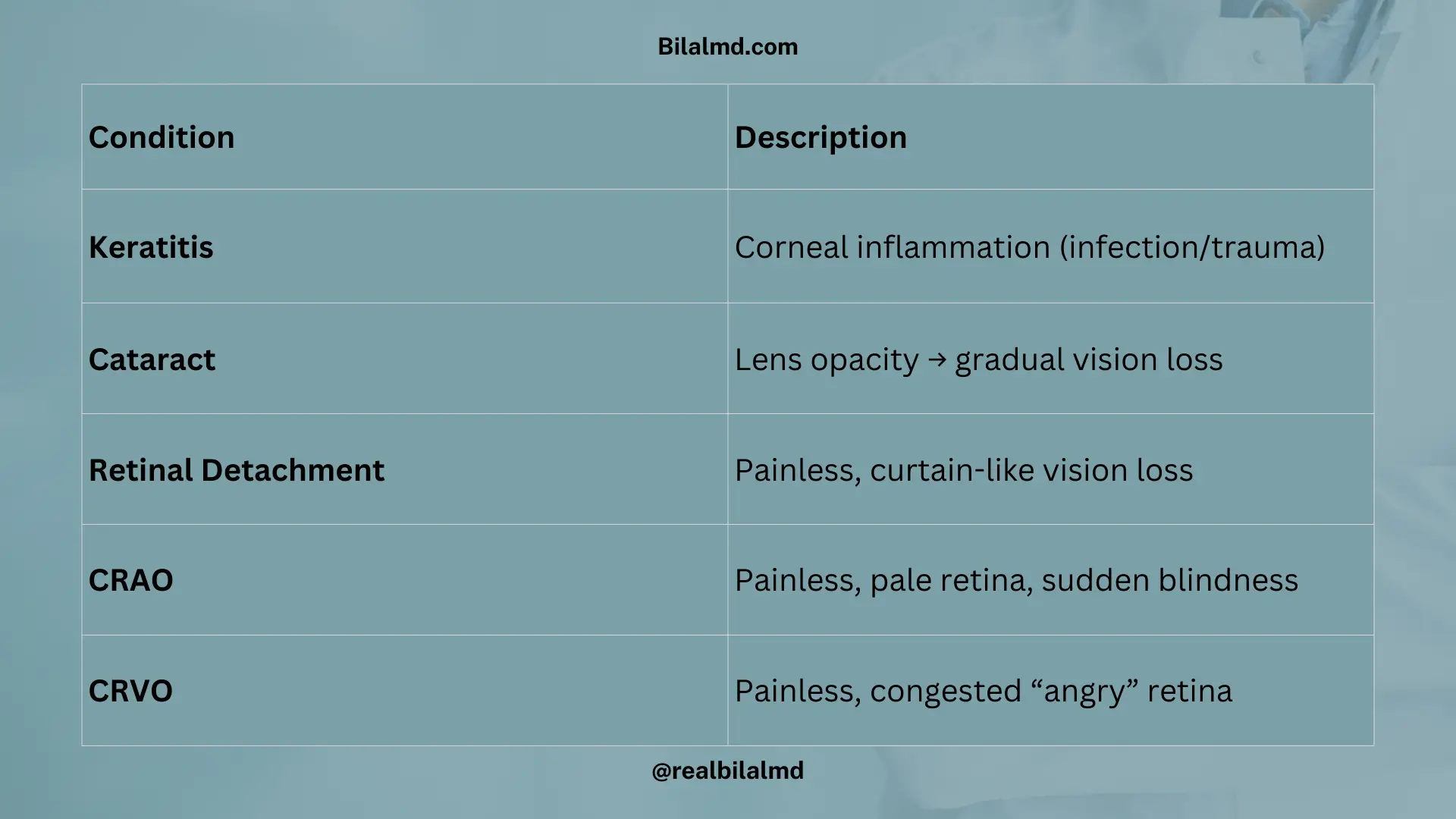 Table of keratitis, cataract, retinal detachment, CRAO, and CRVO with features.