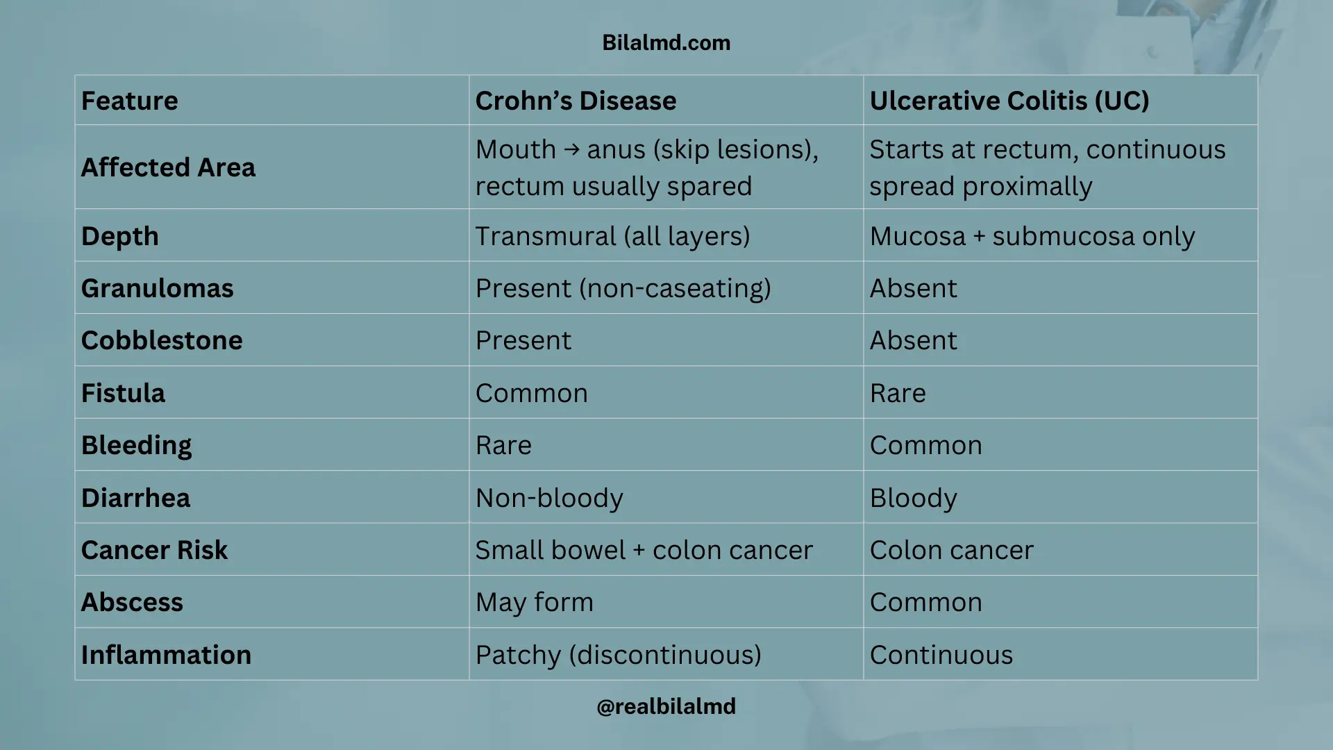 Key differences between Crohn’s disease and ulcerative colitis