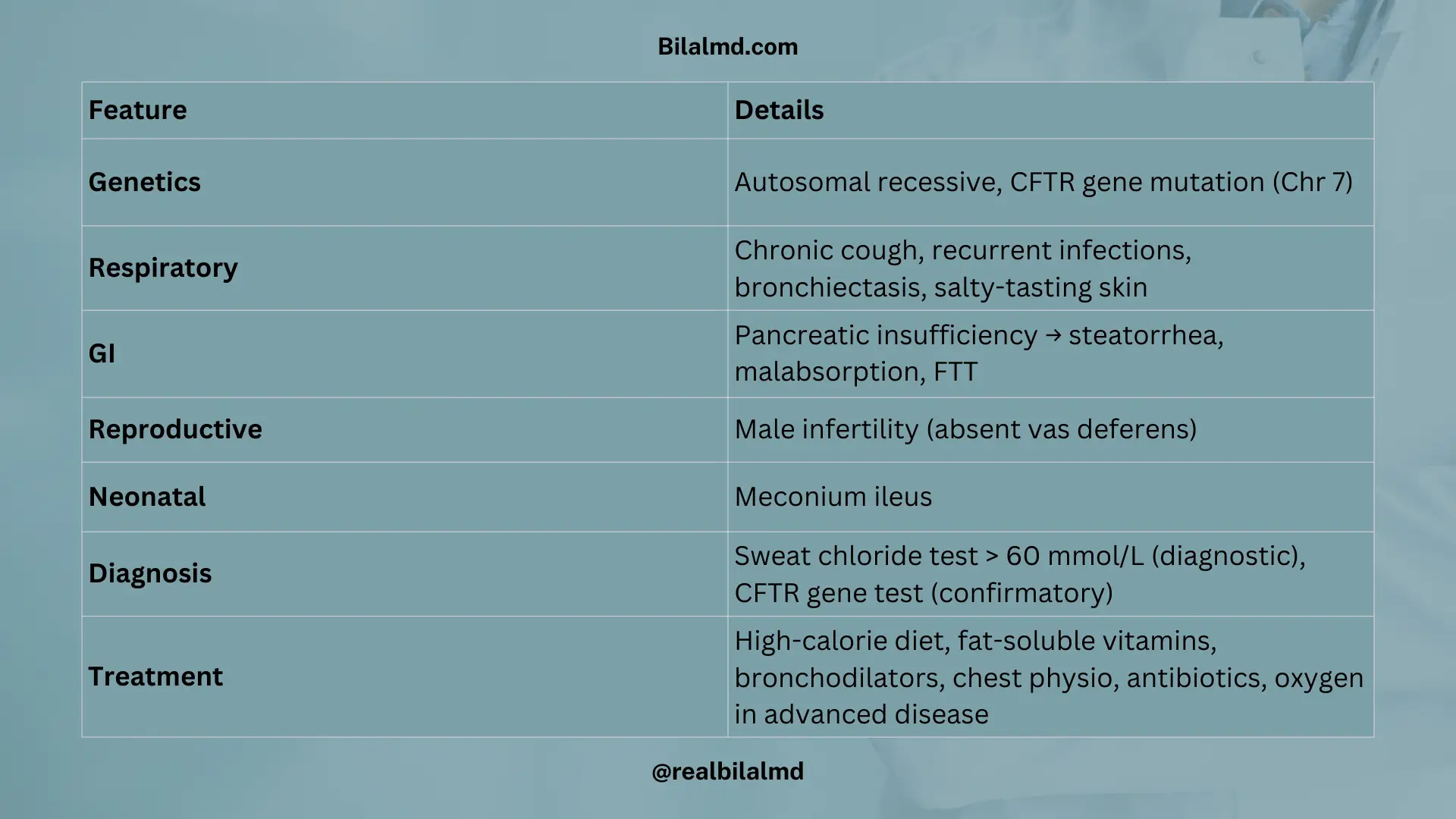 Table summarizing cystic fibrosis including genetics, respiratory, GI, neonatal, and reproductive features with diagnosis and treatment