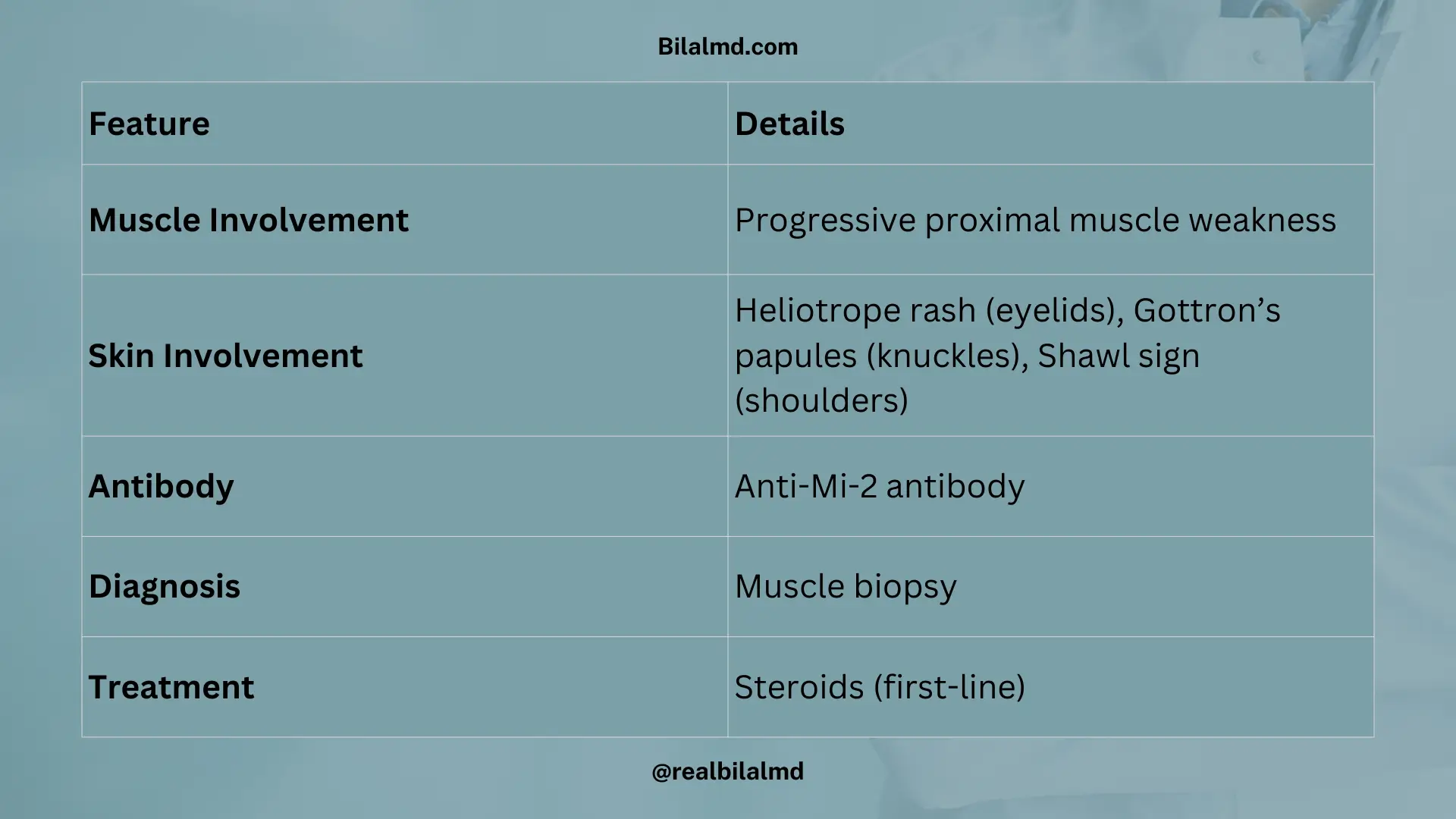 Table showing dermatomyositis with muscle weakness, skin rashes, anti-Mi-2 antibody, and steroid therapy