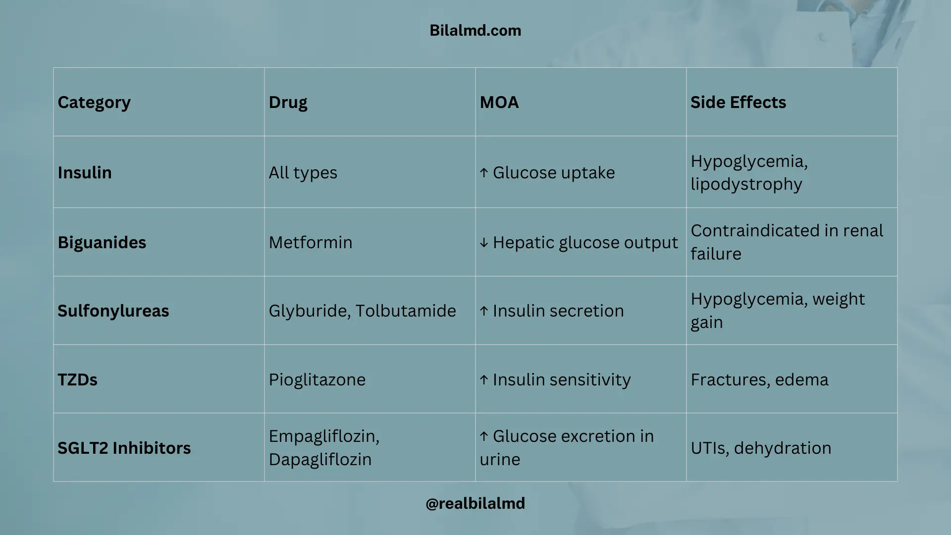 Diabetes mellitus drugs table including insulin, metformin, sulfonylureas, TZDs, and SGLT2 inhibitors with mechanisms and side effects.