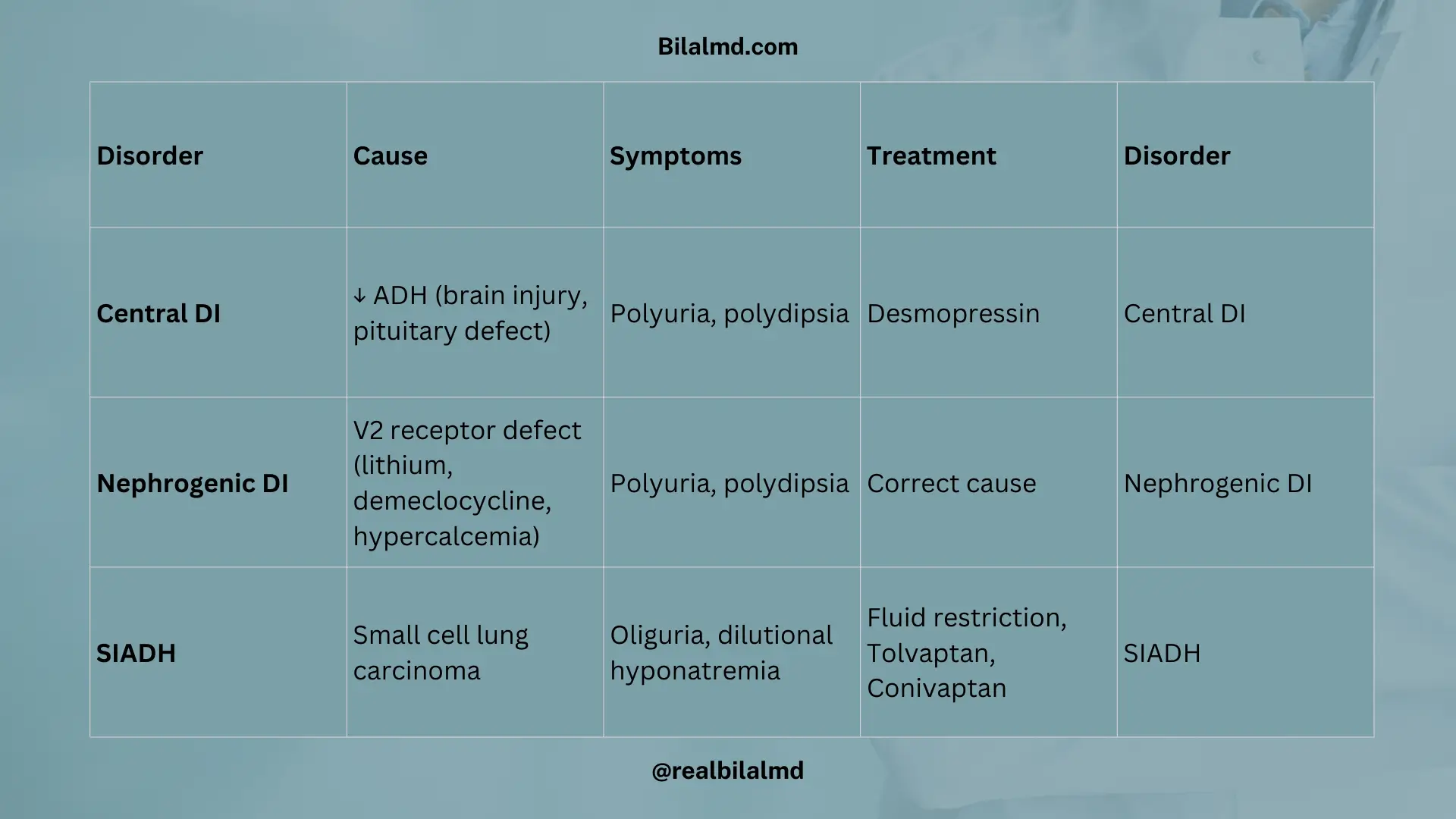 Table differentiating central DI, nephrogenic DI, and SIADH with causes, symptoms, and treatment.