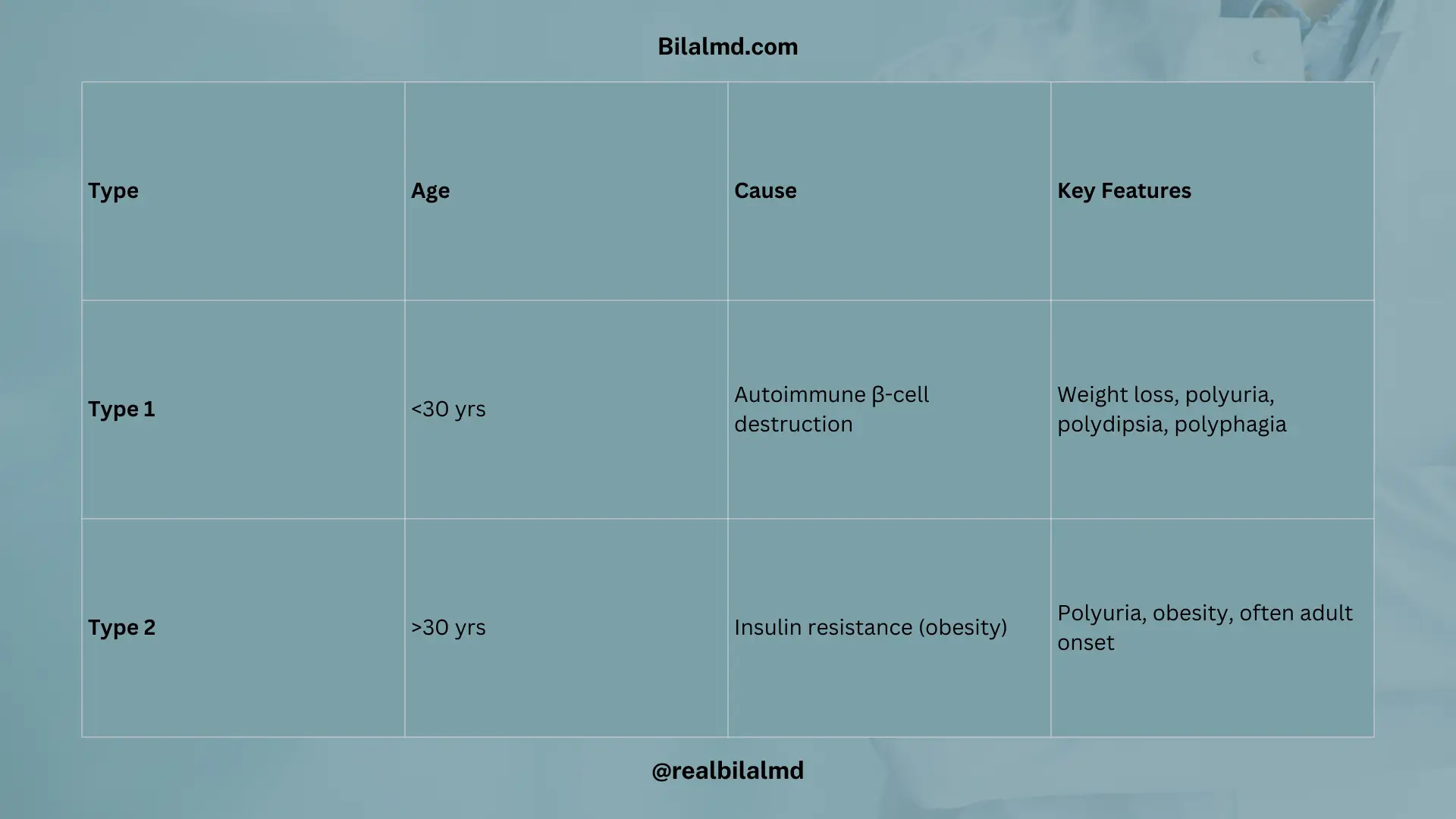 Comparison of Type 1 and Type 2 Diabetes showing age of onset, causes, and key differences between juvenile autoimmune insulin deficiency and adult-onset insulin resistance