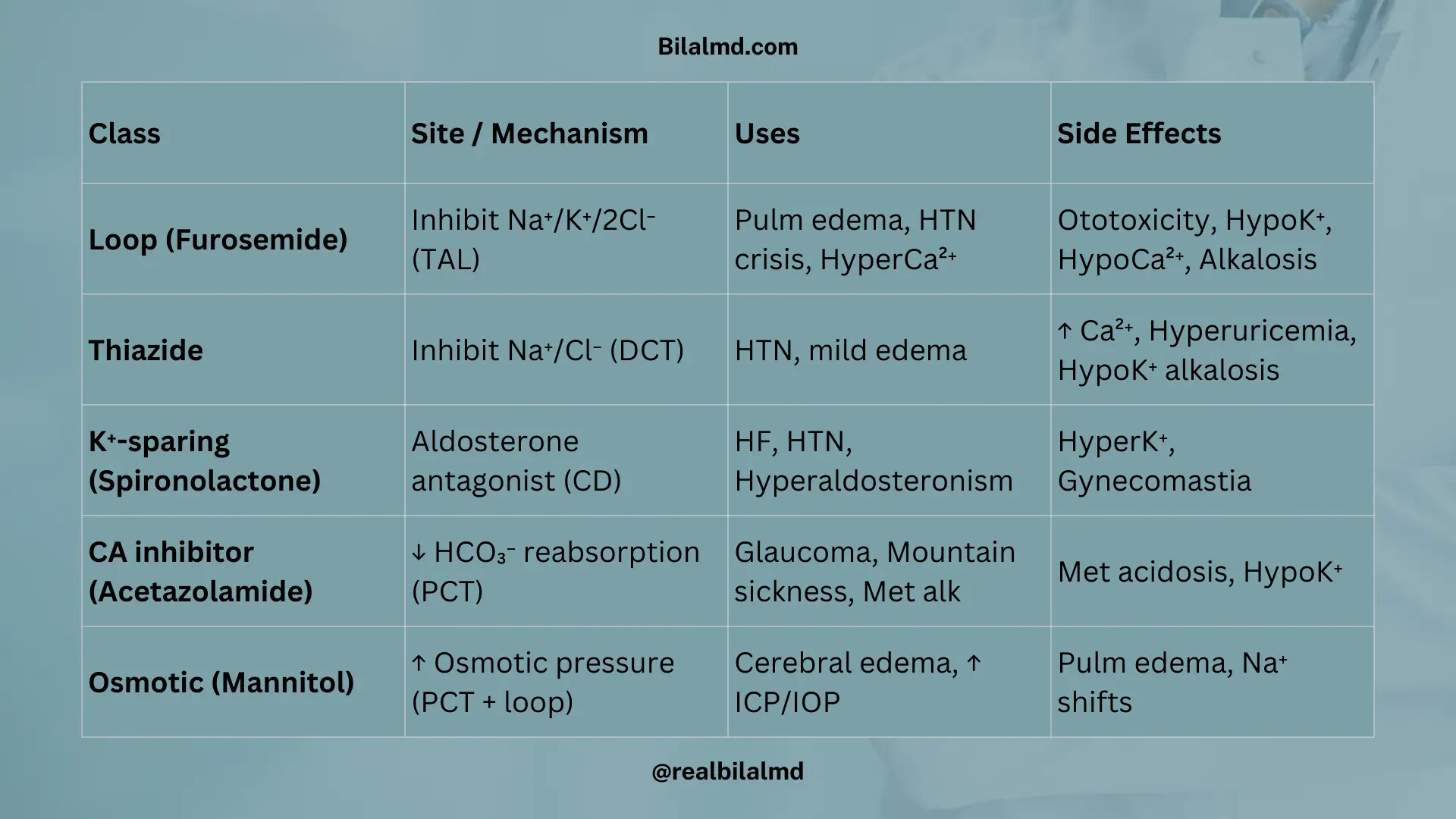Table summarizing diuretic classes, mechanism, uses, and side effects