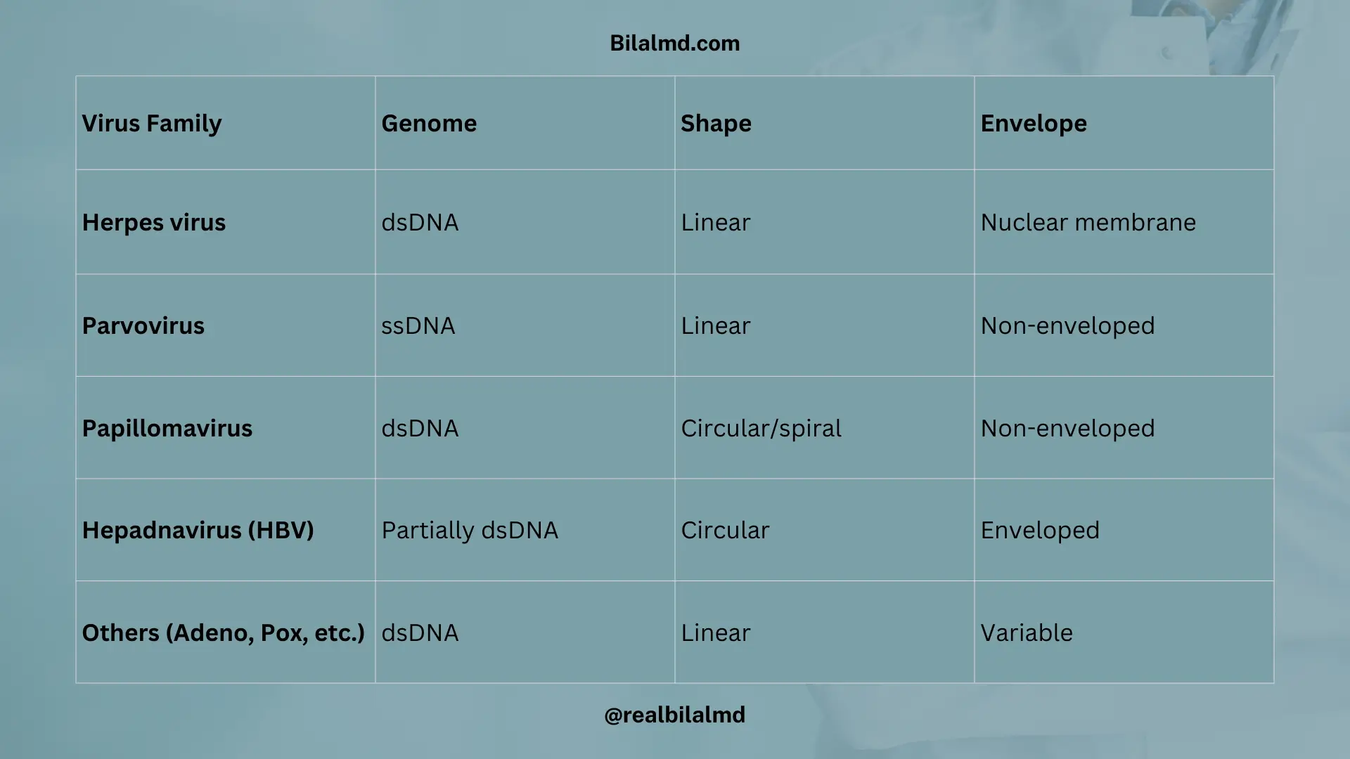 Table of DNA viruses with genome, shape, and envelope status