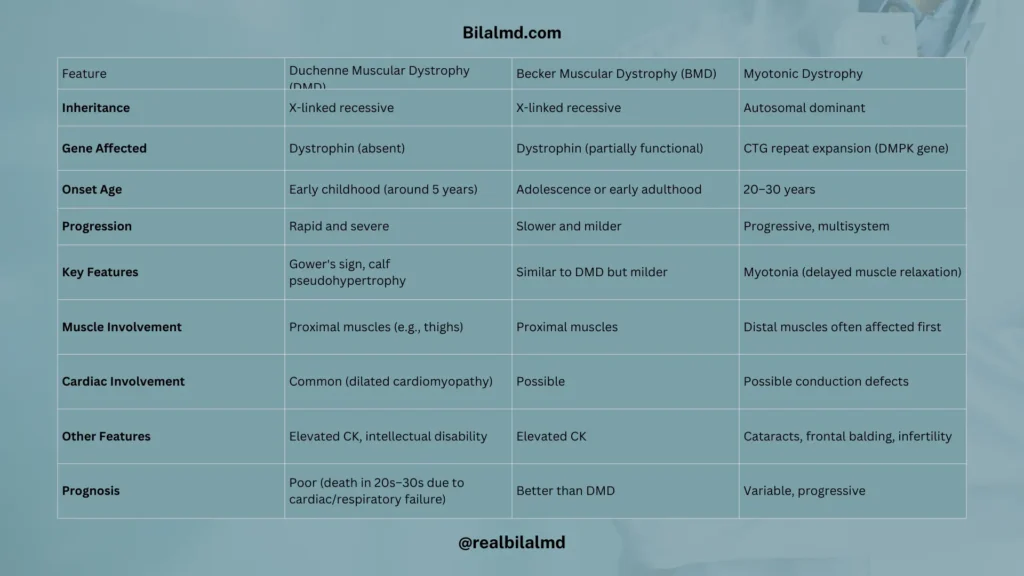 Table comparing Duchenne, Becker, and Myotonic Dystrophy: genetics, onset, clinical features, prognosis.