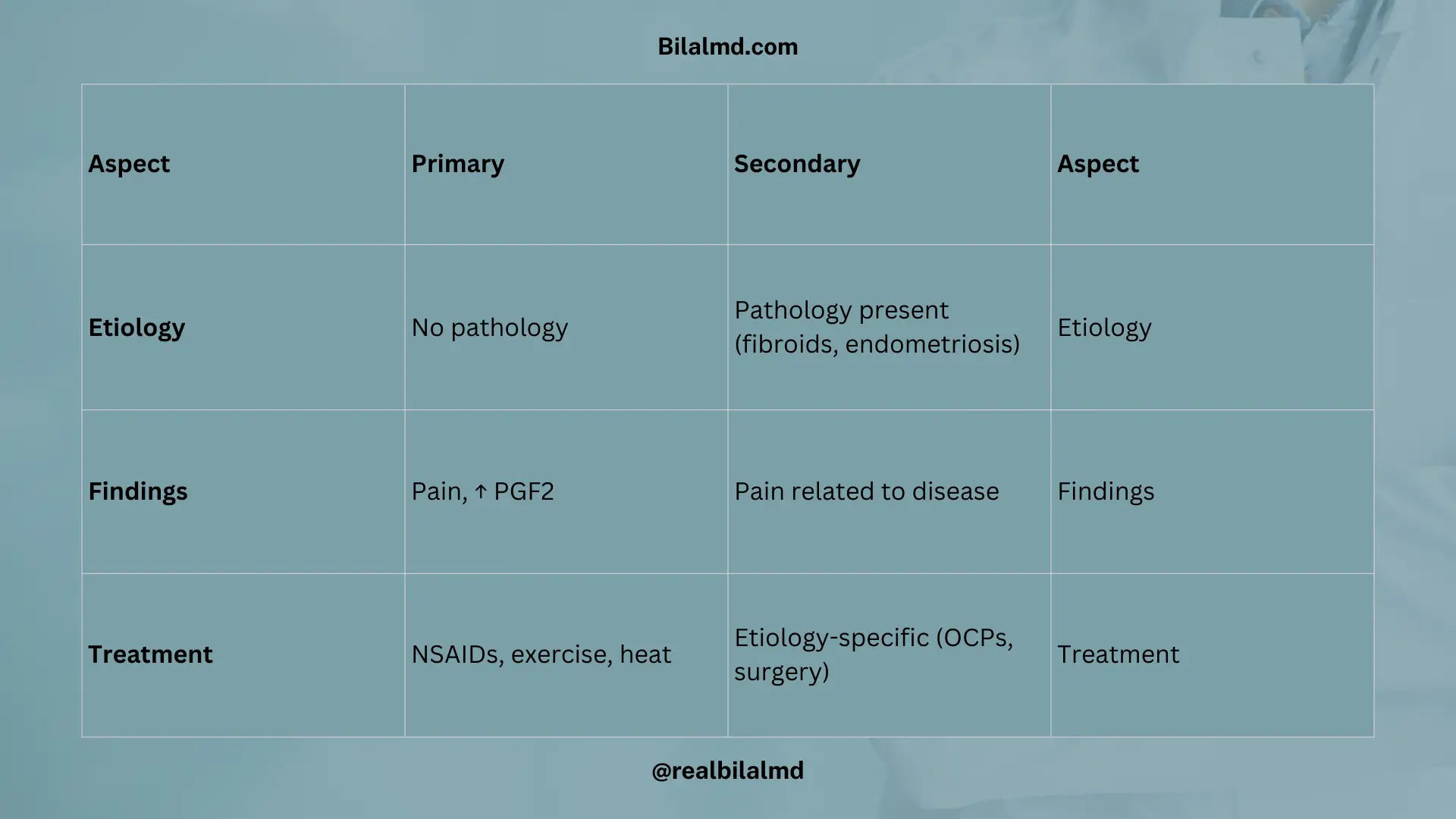 Table comparing primary vs secondary dysmenorrhea with findings and treatment.