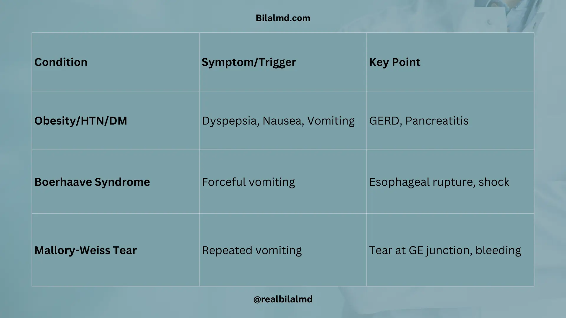 Table of epigastric pain causes and esophageal injuries