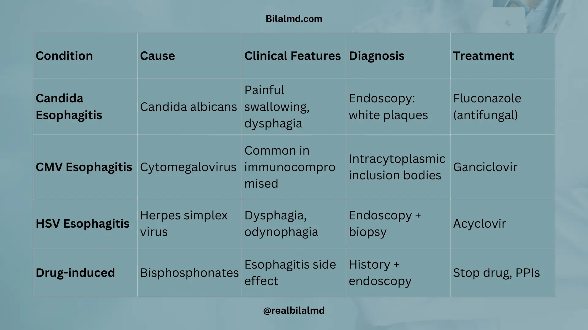 Candida, CMV, HSV esophagitis causes, symptoms, and treatment