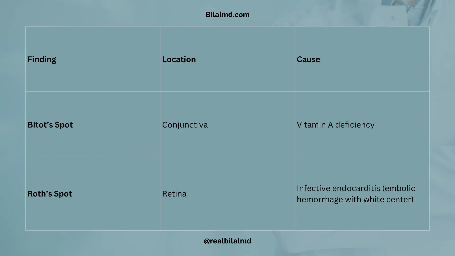 Table of Bitot’s and Roth’s spots with causes and locations.