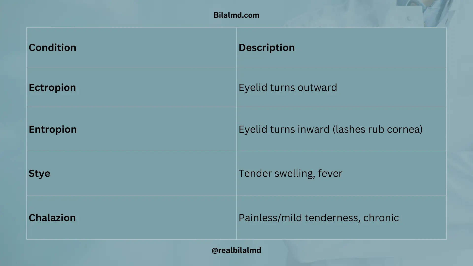 Table of ectropion, entropion, stye, and chalazion with descriptions