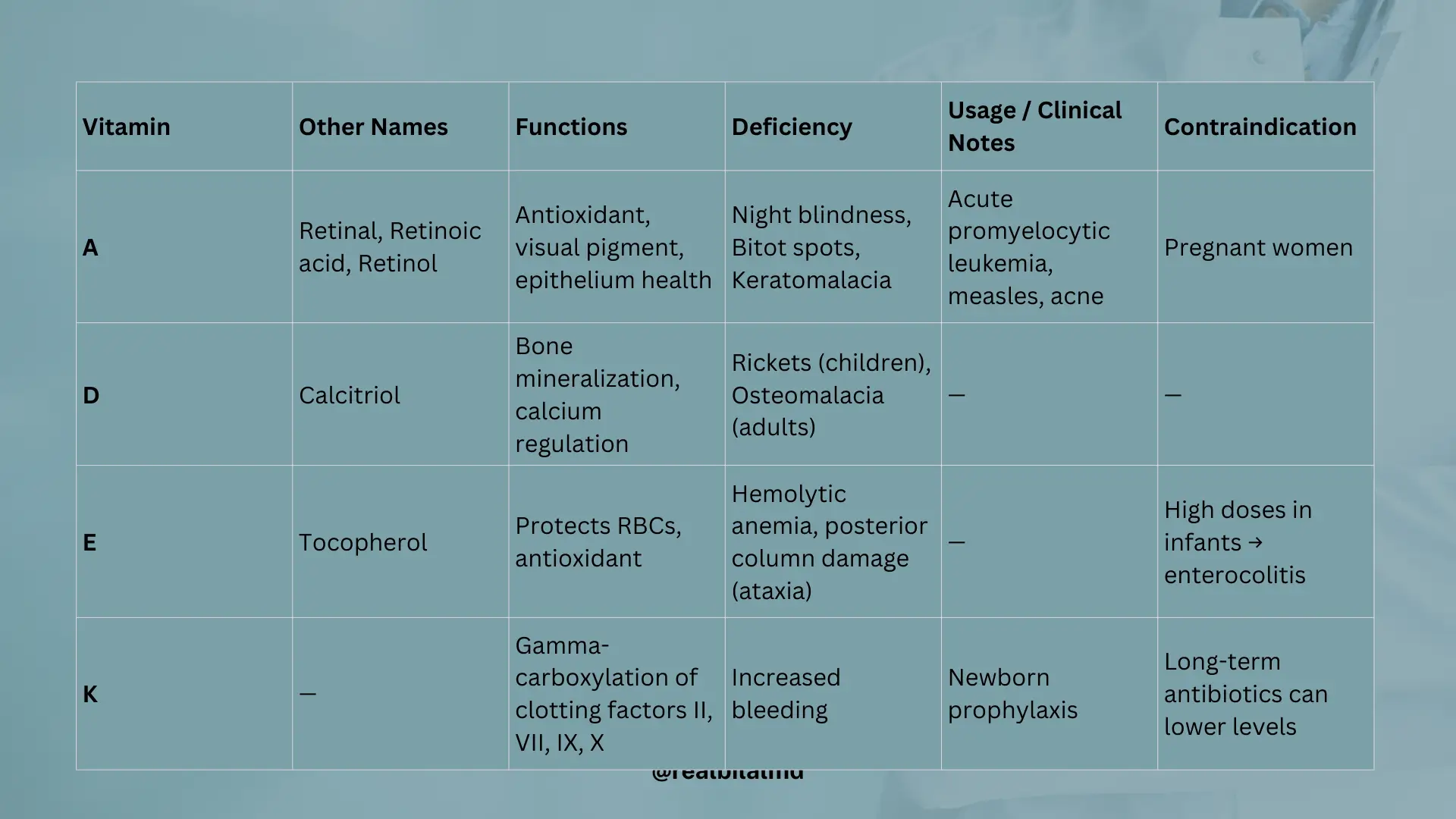 Table showing fat-soluble vitamins (A, D, E, K) with functions, deficiency signs, clinical use, and contraindications