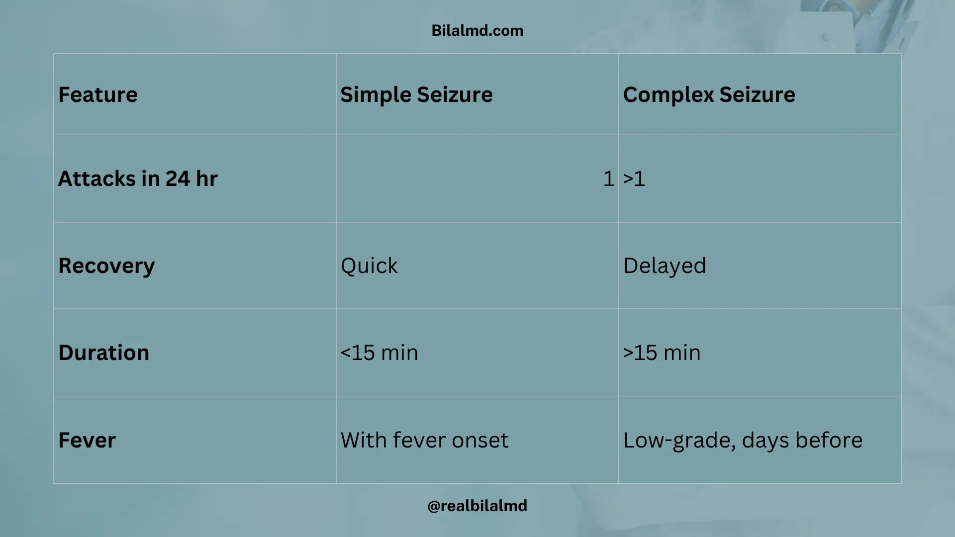 Table comparing simple and complex febrile seizures with features, workup, and management