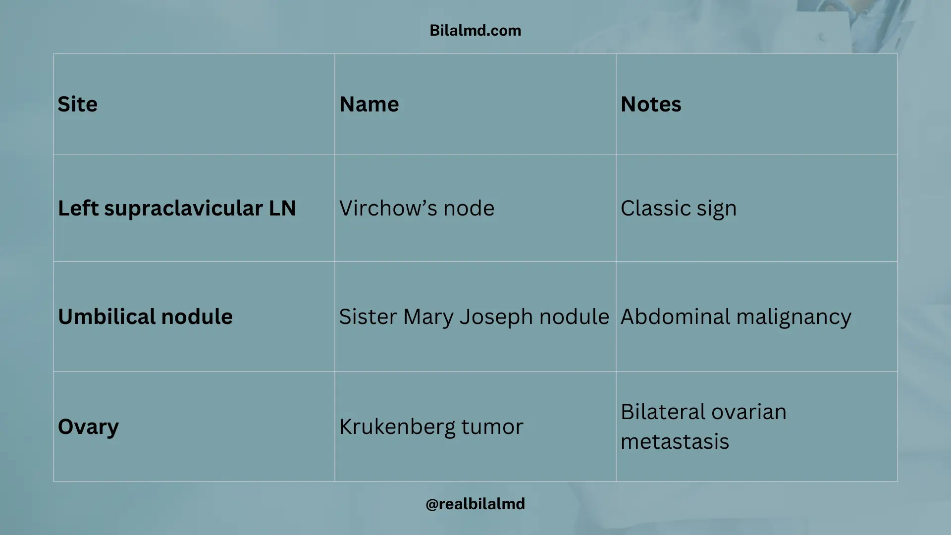 Gastric cancer metastasis with Virchow node, Sister Mary Joseph nodule, and Krukenberg tumor