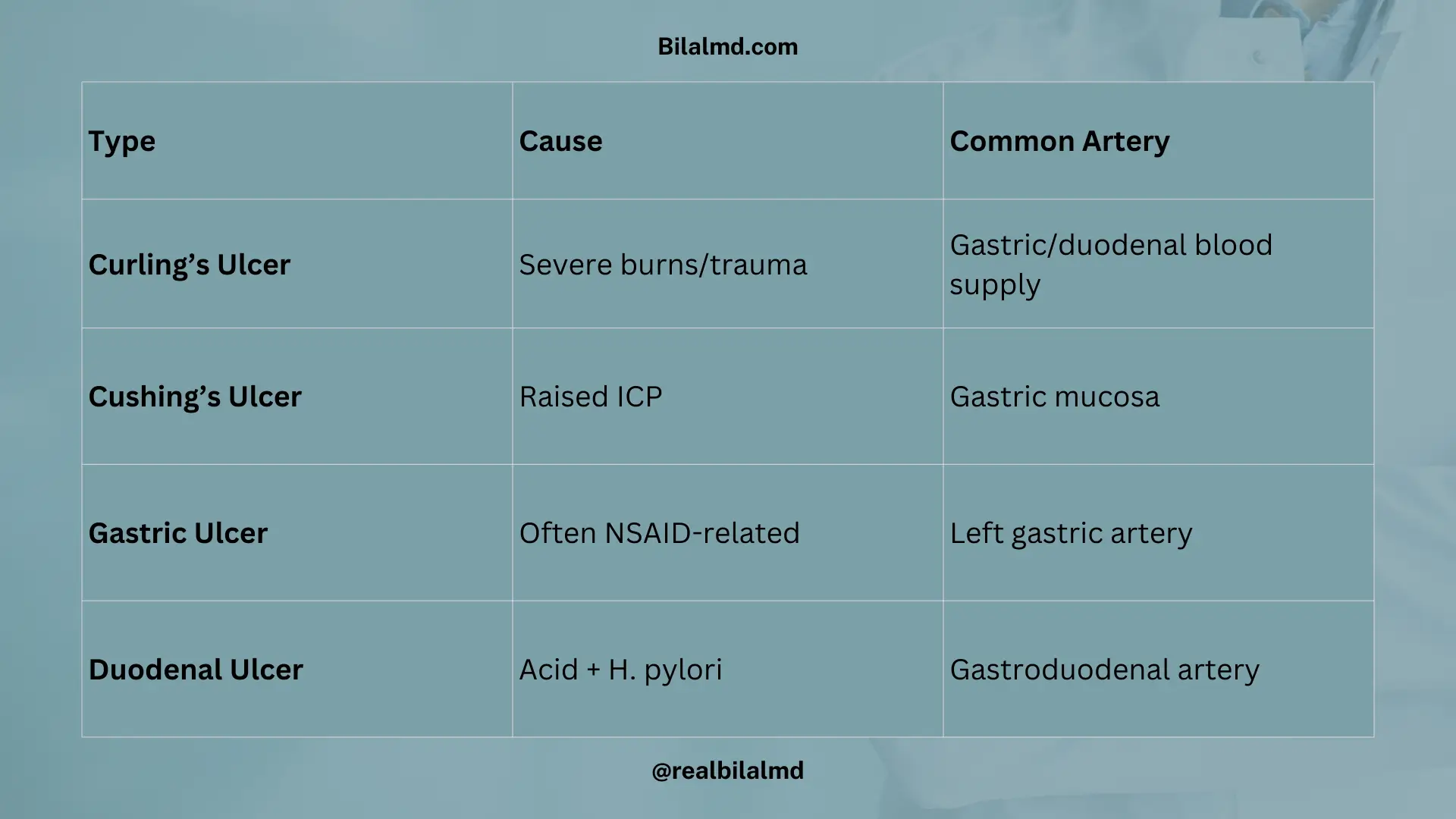 Types of gastric and duodenal ulcers with causes and arteries involved