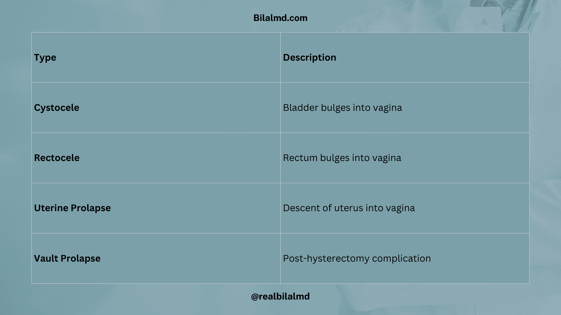 Table summarizing types of genital prolapse including cystocele, rectocele, uterine prolapse, vault prolapse