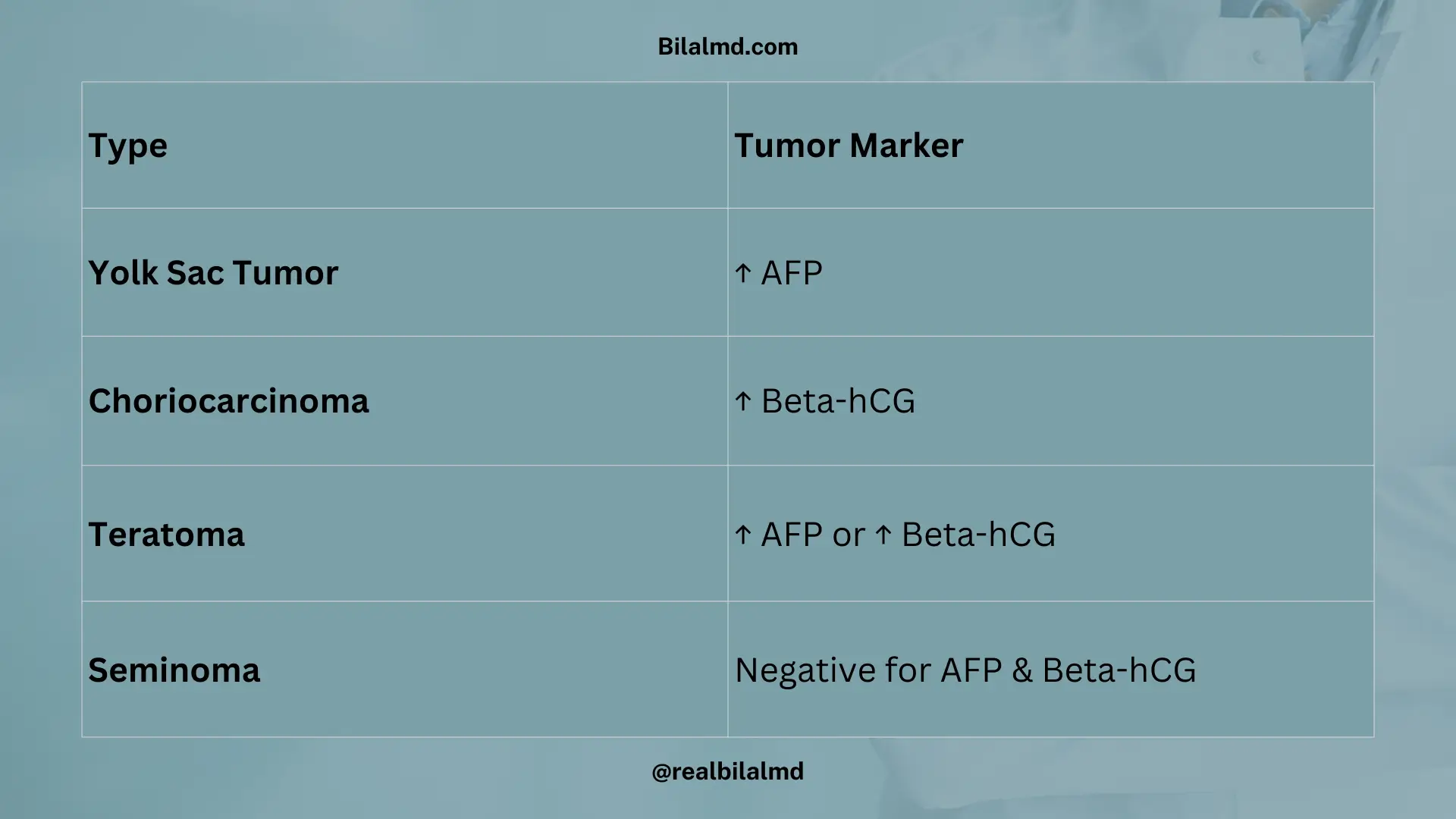Germ cell tumor types with their respective tumor markers