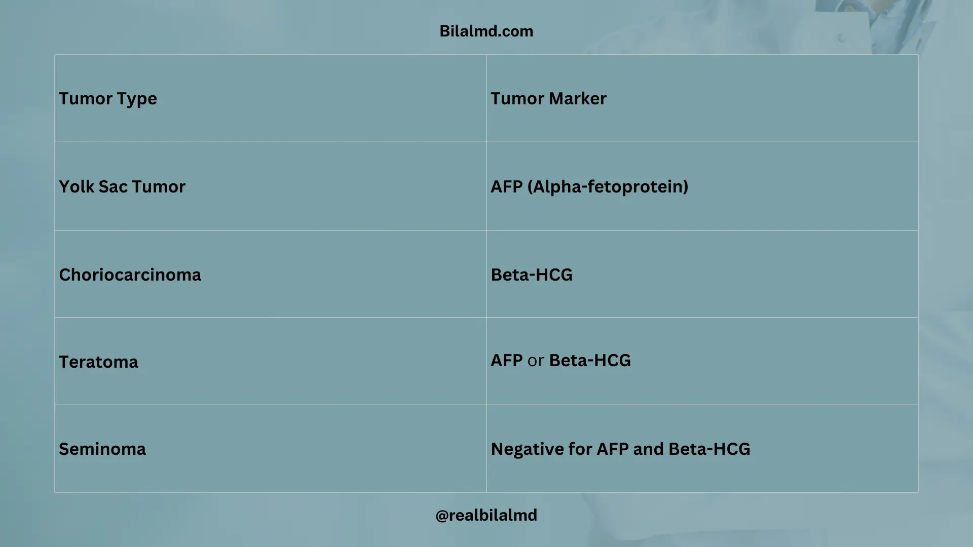 Germ cell tumor types with their respective tumor markers
