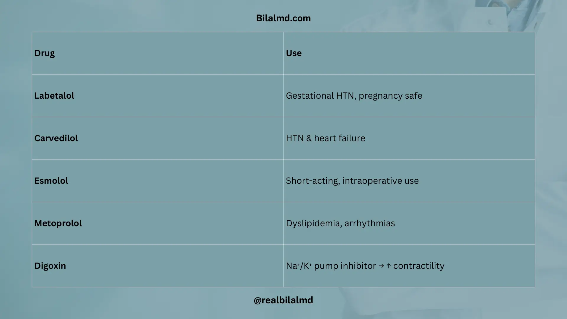 Gestational hypertension drugs: labetalol, carvedilol, esmolol, metoprolol and digoxin with key actions.