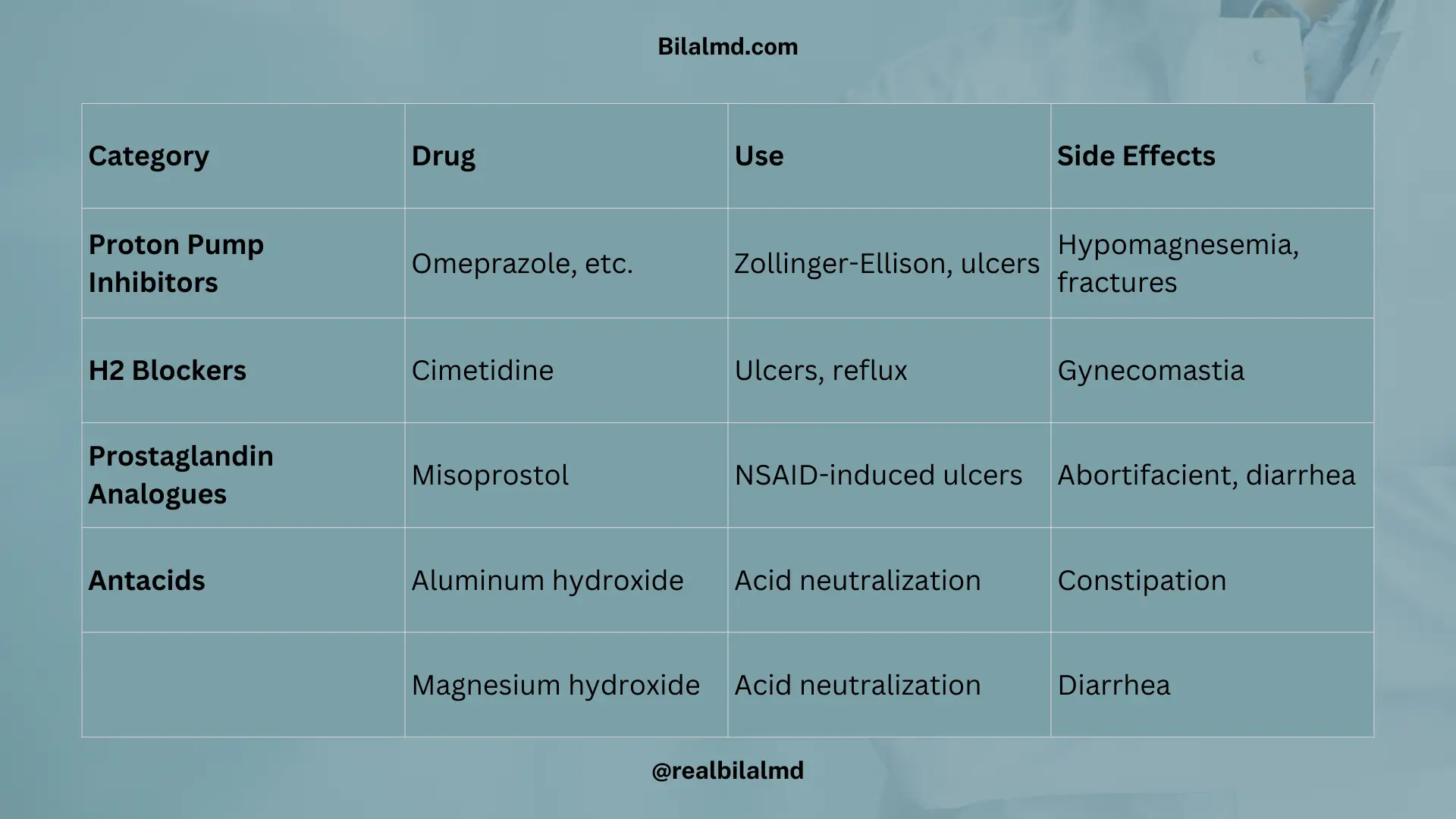 GIT pharmacology drugs table with PPIs, H2 blockers, misoprostol, and antacids with side effects.