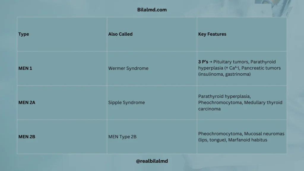 Table comparing MEN 1, MEN 2A, and MEN 2B with their clinical features.
