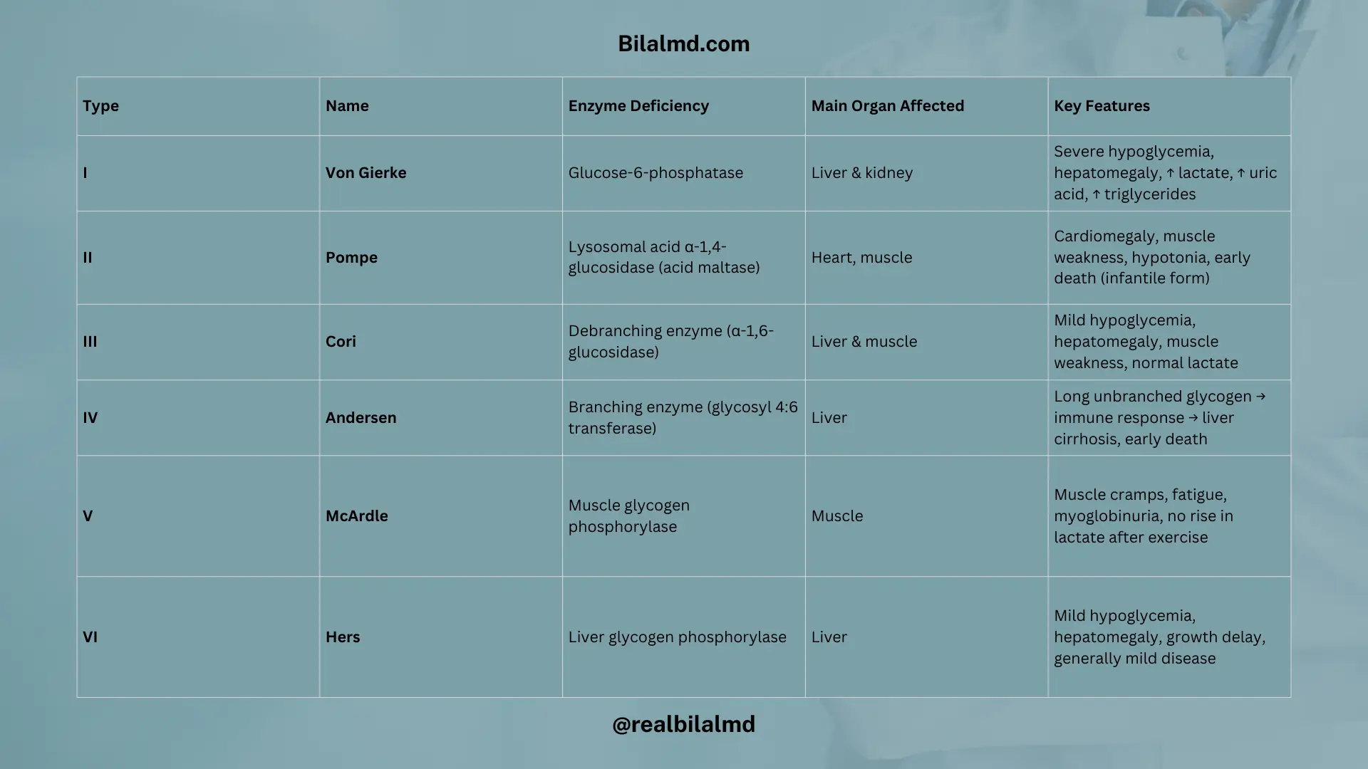Table of glycogen storage diseases with enzyme deficiency, main organs affected, and key clinical features.