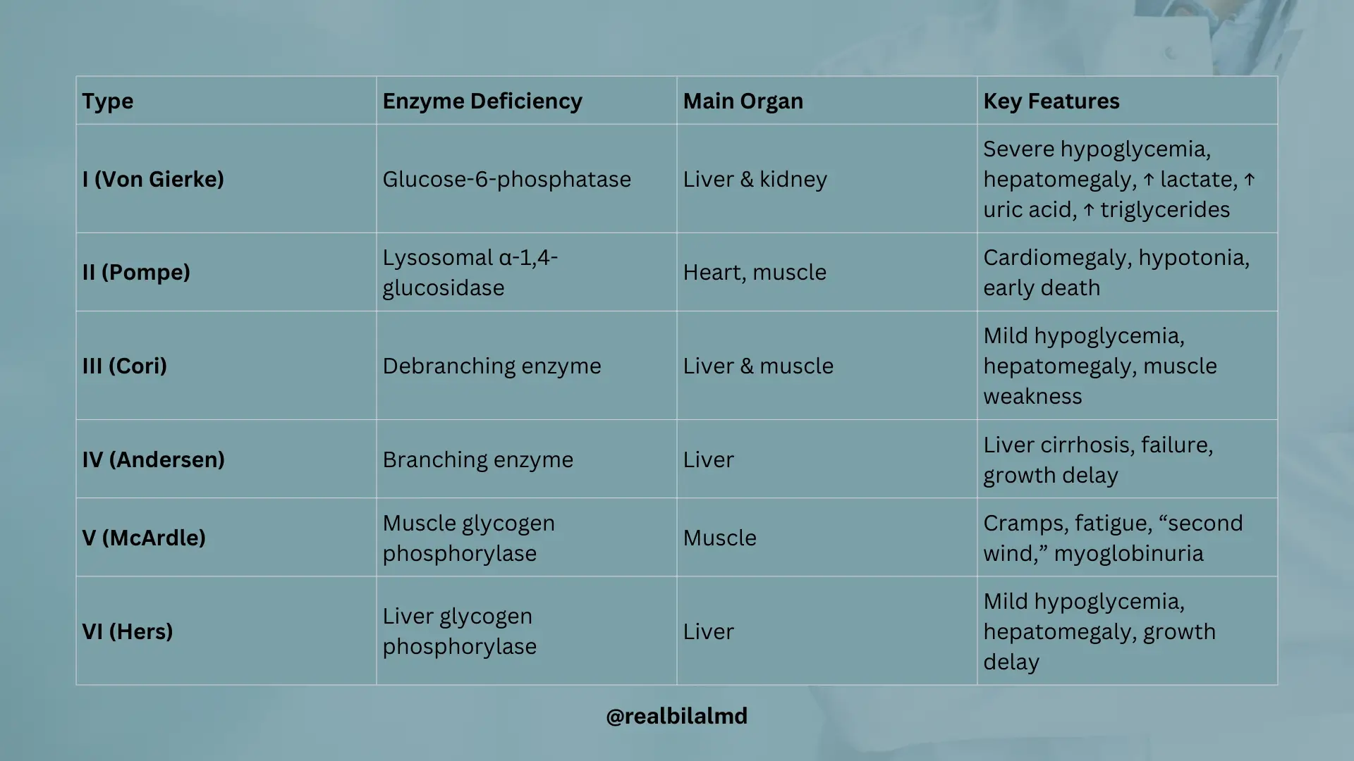 Table of glycogen storage diseases with enzyme deficiency, main organs affected, and key clinical features.