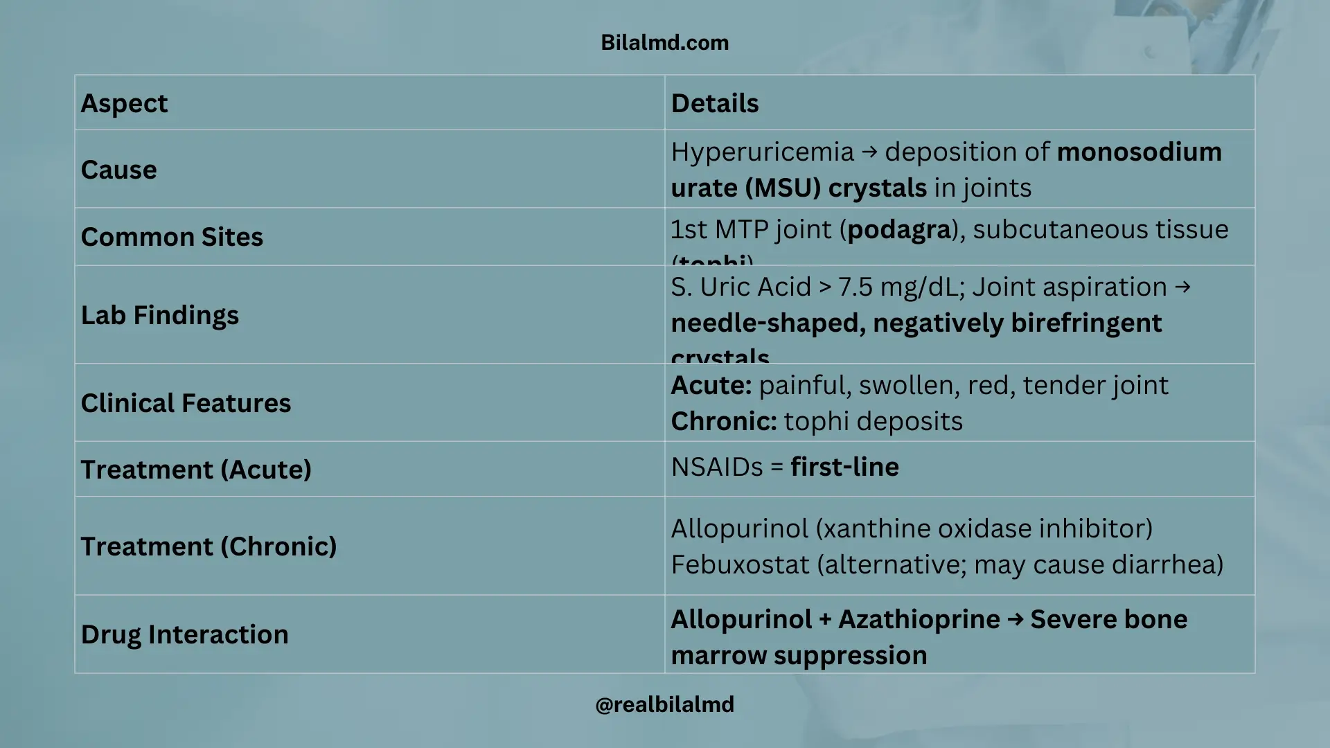 Gout causes, podagra, urate crystals, NSAID acute treatment, and allopurinol chronic management