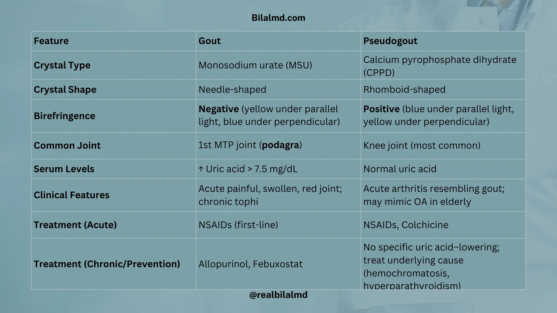 Table showing differences between gout and pseudogout with crystals, birefringence, joints, and treatment