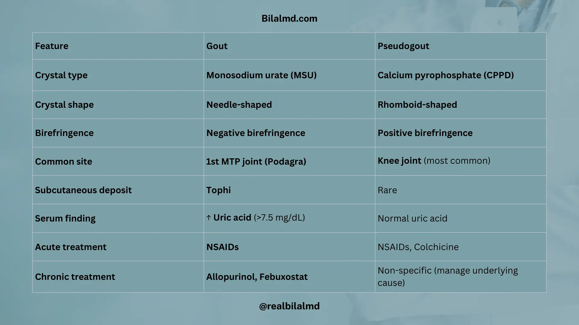 Table showing differences between gout and pseudogout with crystals, birefringence, joints, and treatment