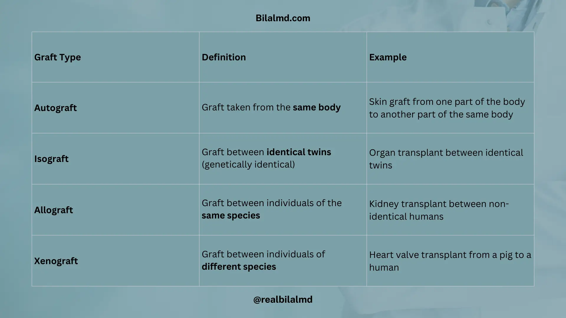 Types of grafts in transplantation with examples