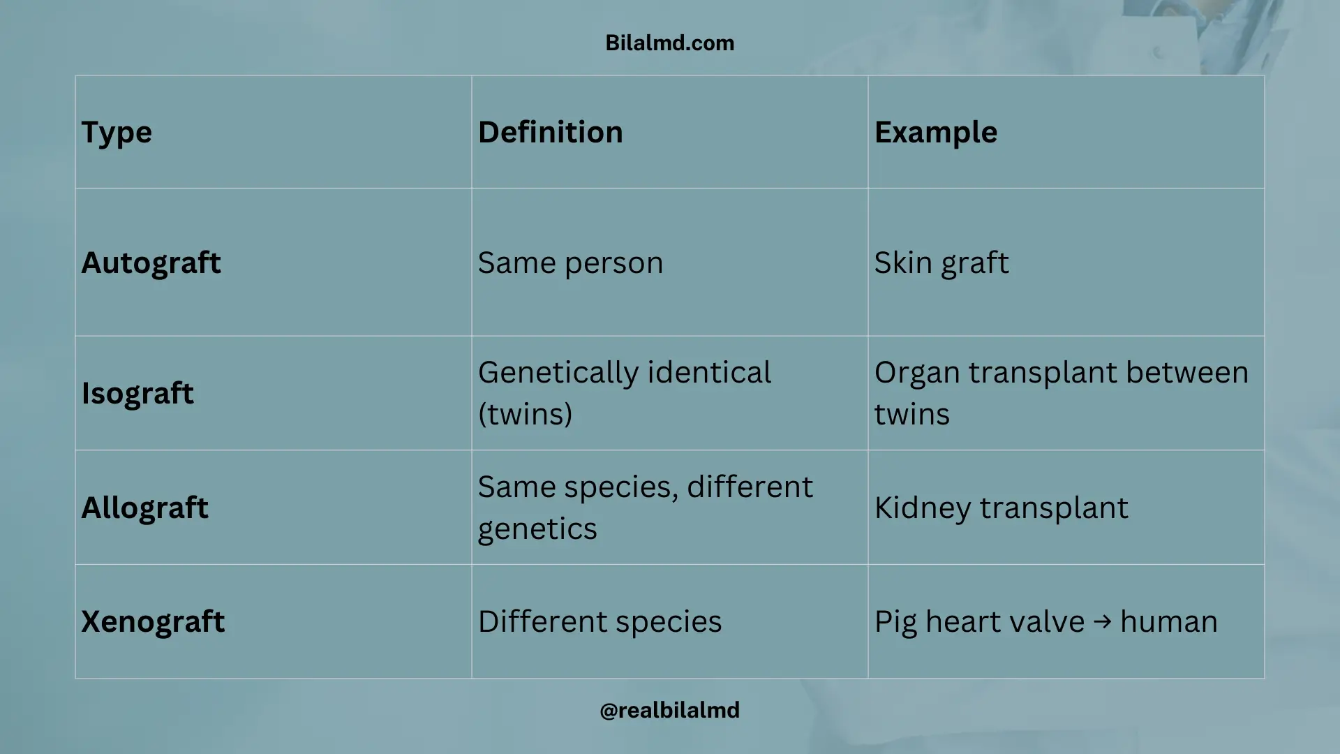 Types of grafts in transplantation with examples