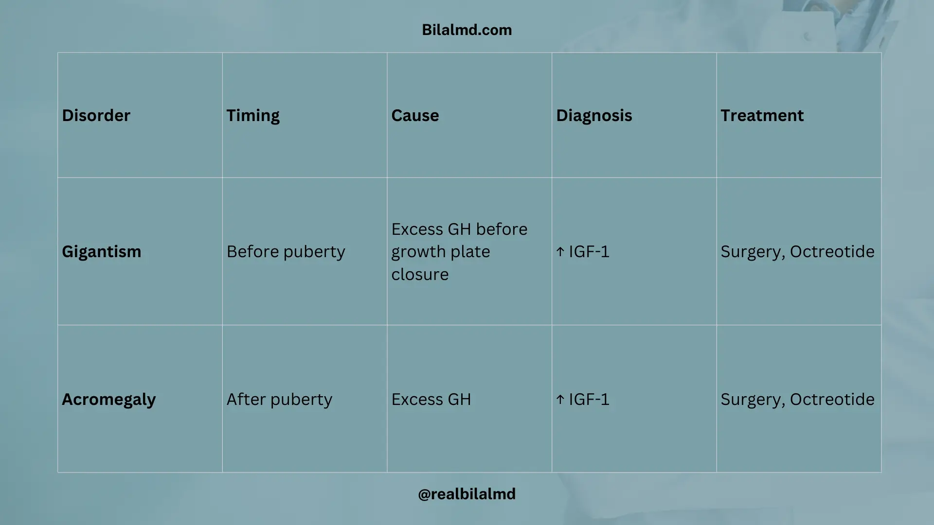 Table comparing gigantism and acromegaly: cause, timing, diagnosis, and treatment.
