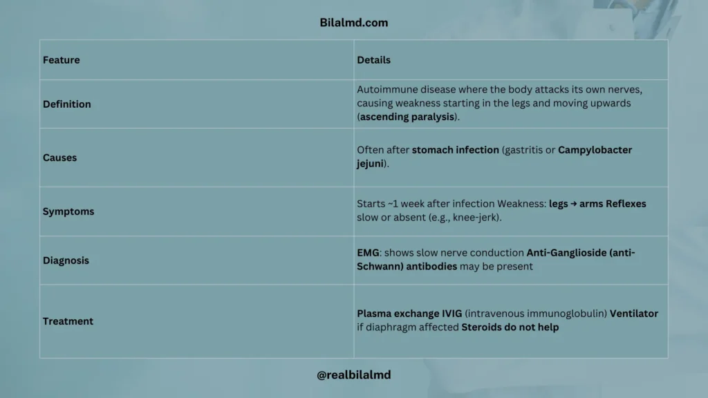 Table summarizing Guillain-Barré Syndrome with definition, causes, symptoms, diagnosis, and treatment