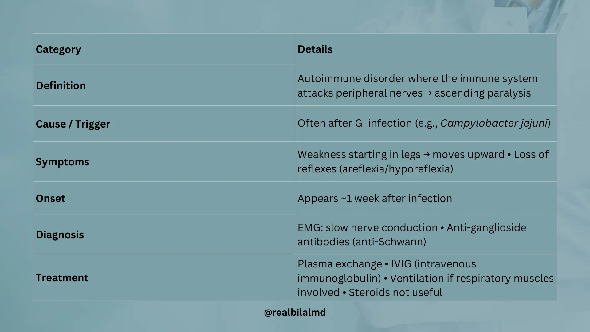 Table summarizing Guillain-Barré Syndrome with definition, causes, symptoms, diagnosis, and treatment