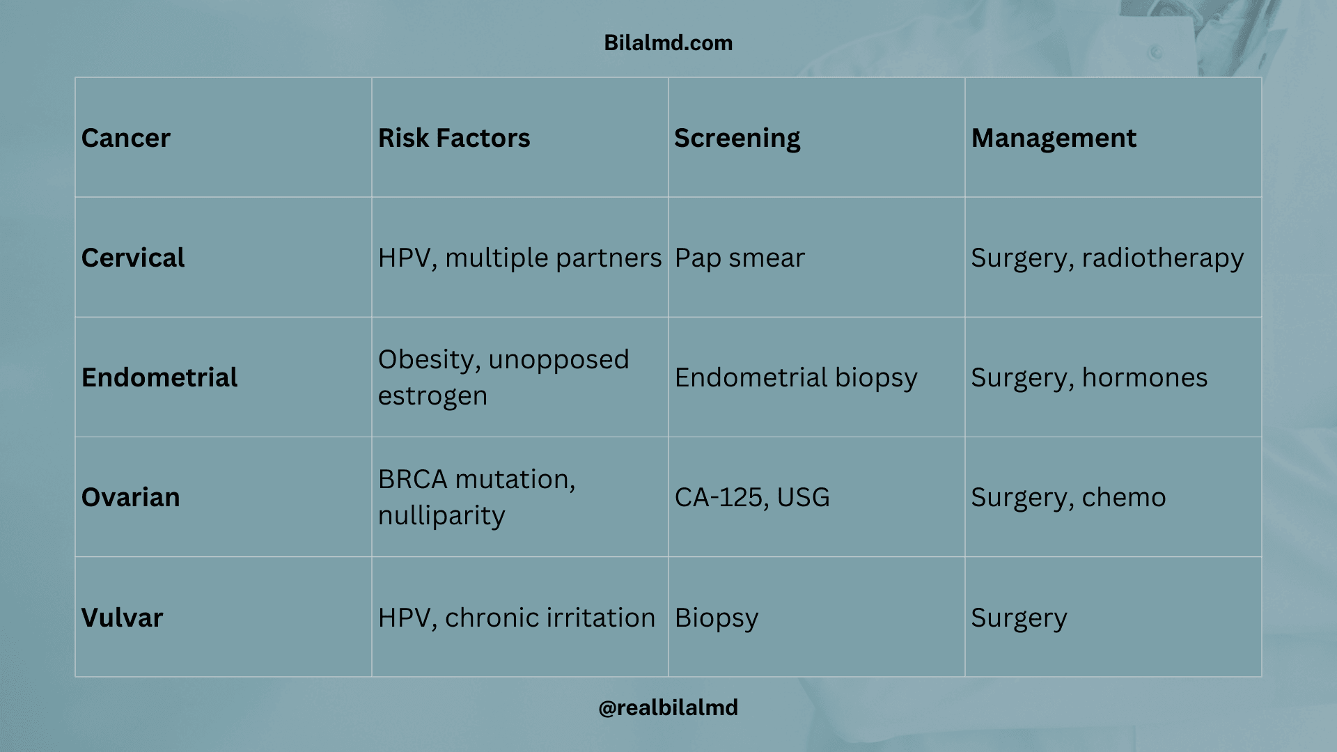 Table of gynecological cancers with risk factors, screening, and management