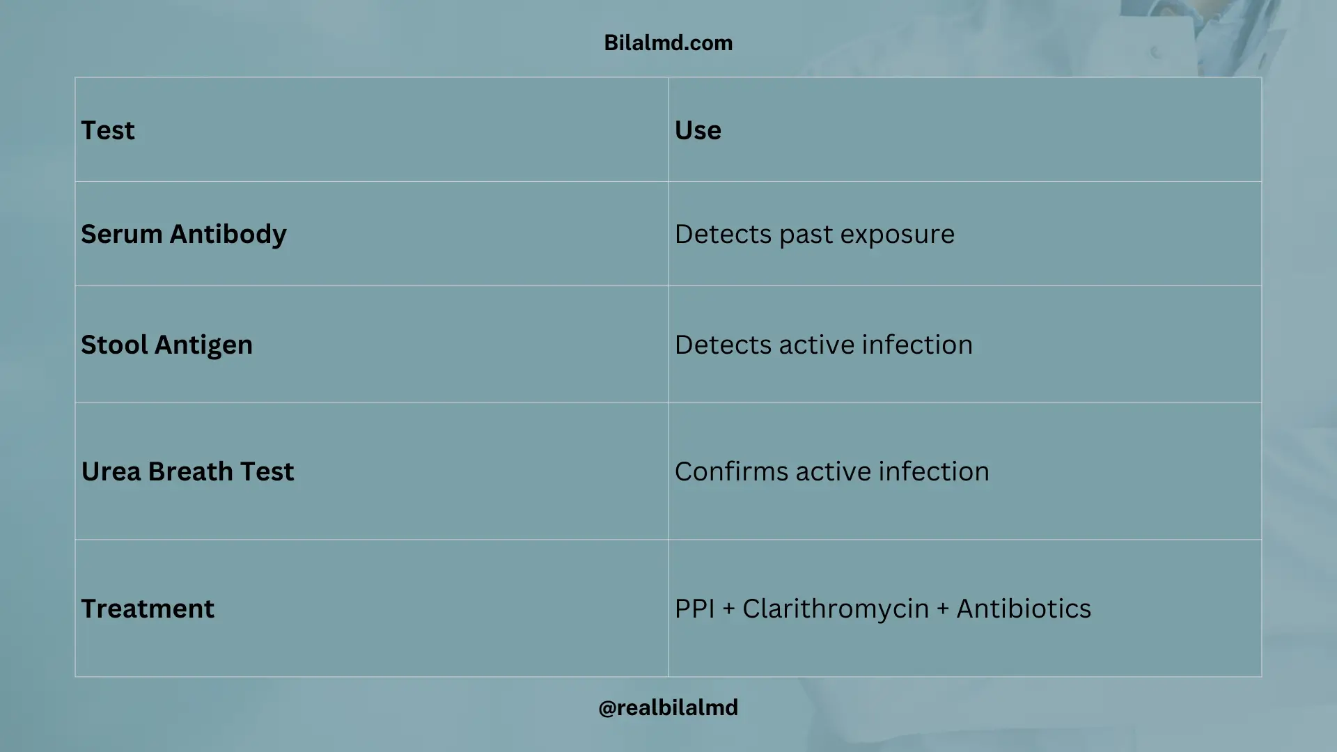 Table of H. pylori testing methods and treatment regimen