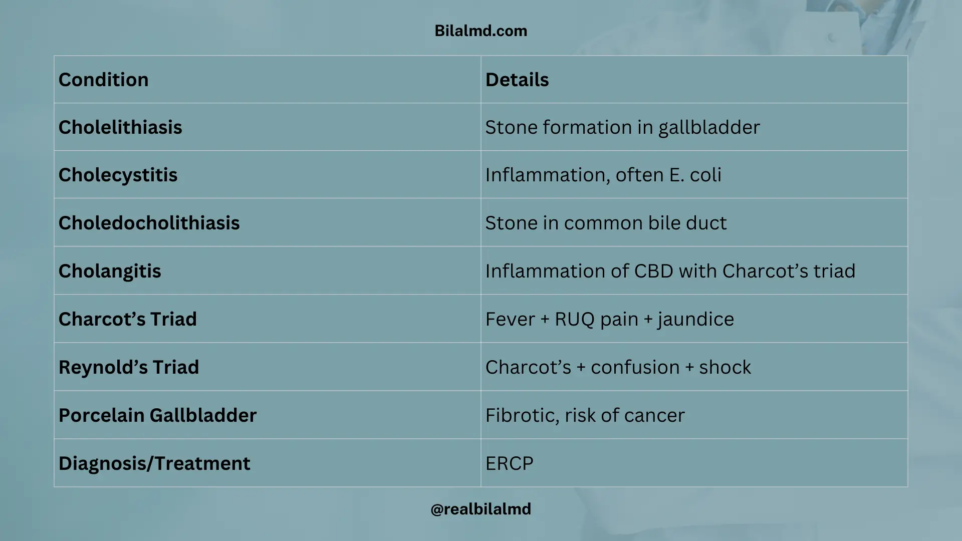 Common hepatobiliary diseases with symptoms and treatment