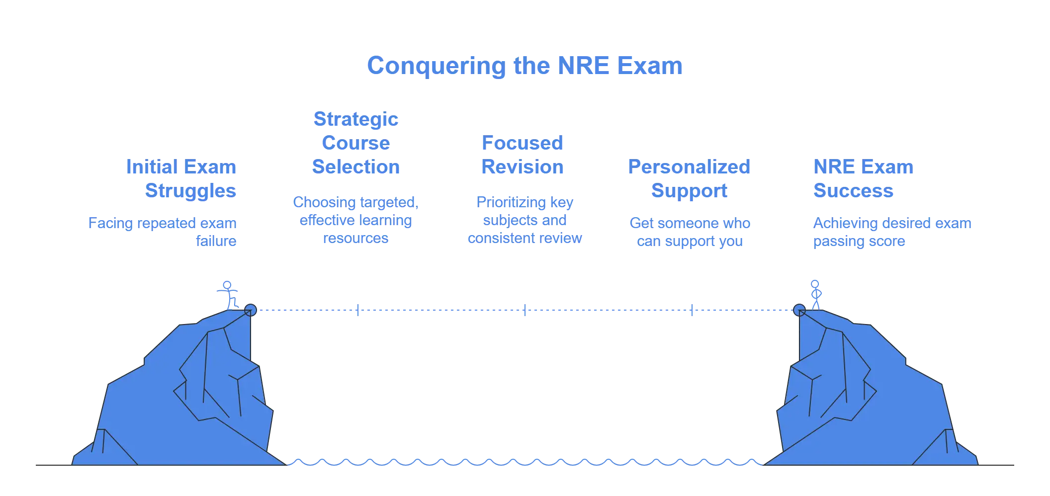 how to success pmdc nre exam broken down into pieces