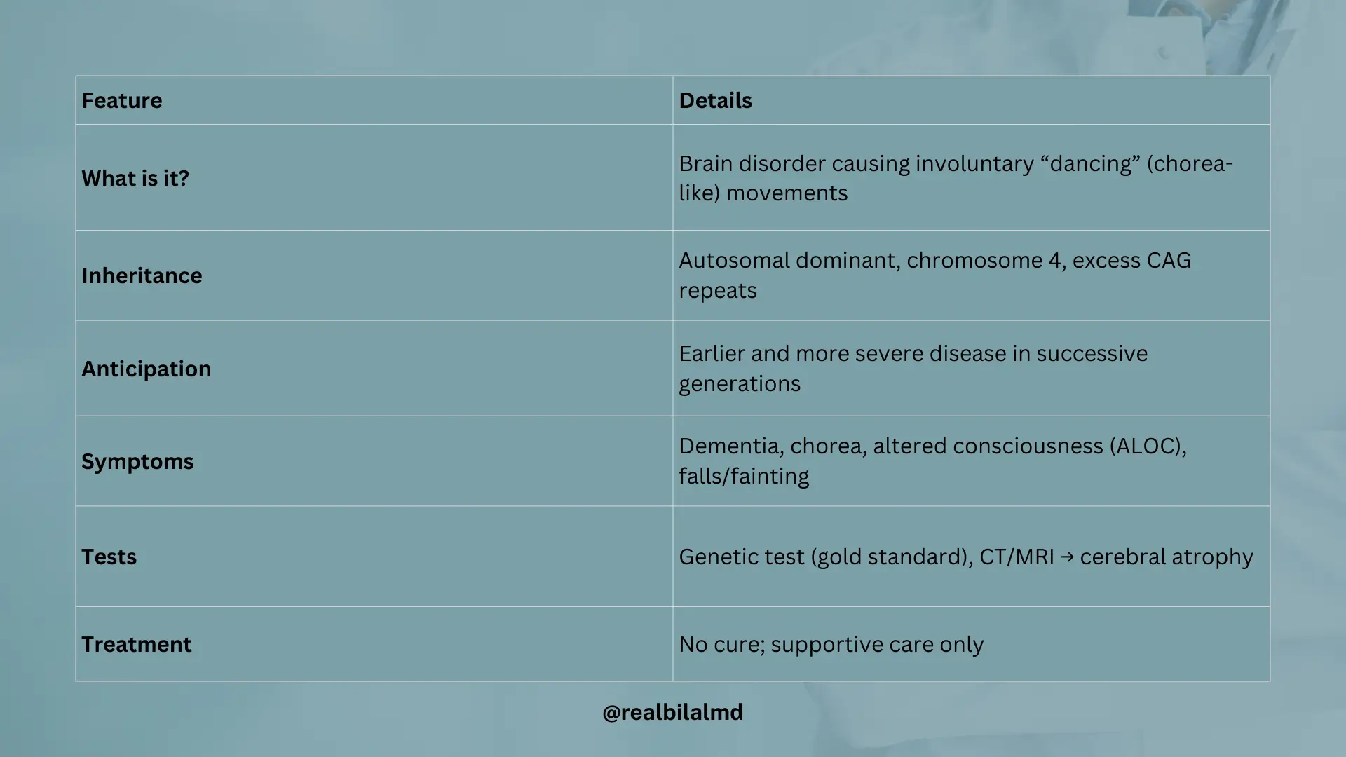 Table summarizing Huntington’s disease with cause, inheritance, symptoms, tests, and treatment