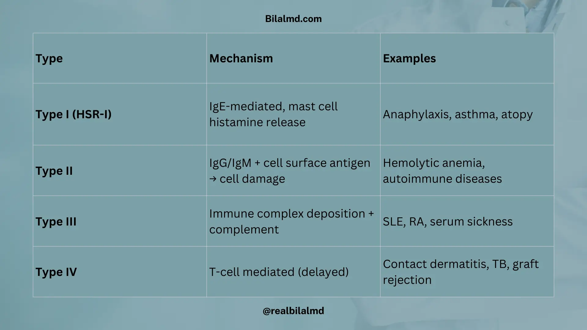 Type I, II, III, IV hypersensitivity reactions with examples