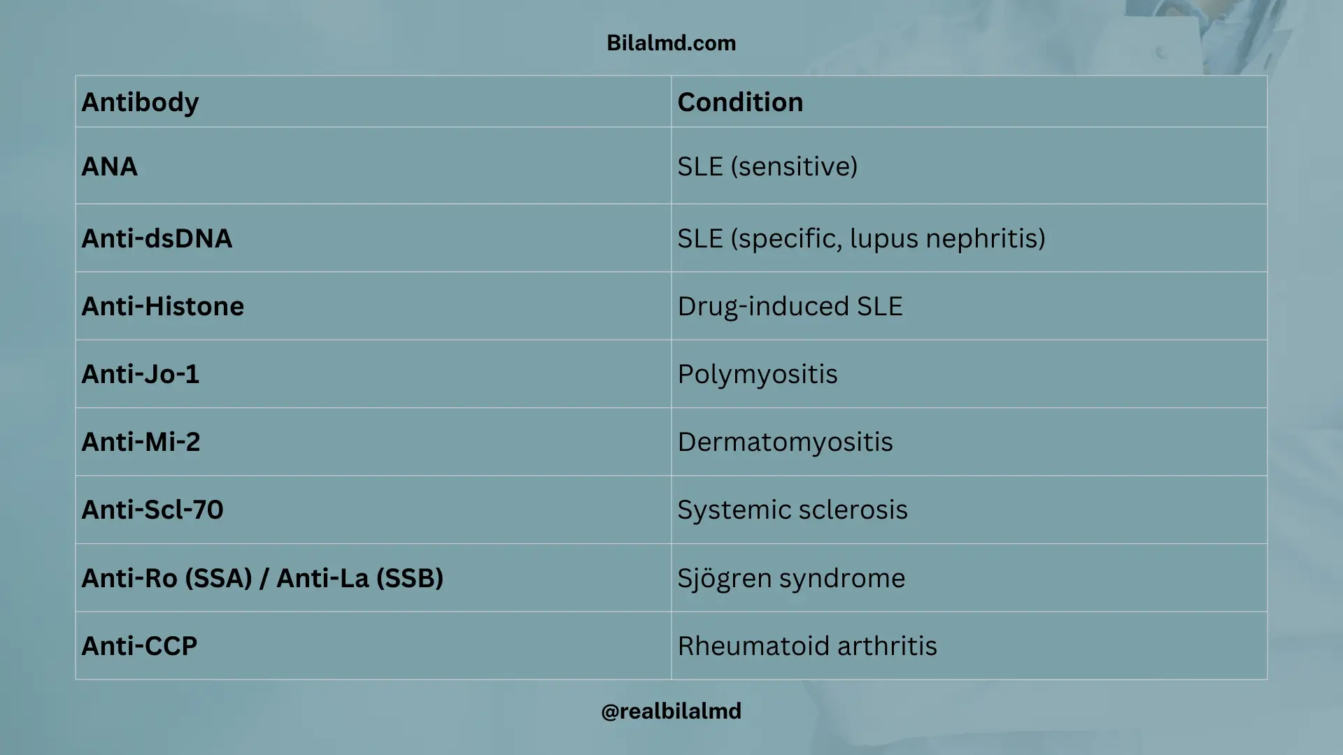 Table listing important antibodies with their associated conditions such as SLE, RA, polymyositis, and Sjögren syndrome