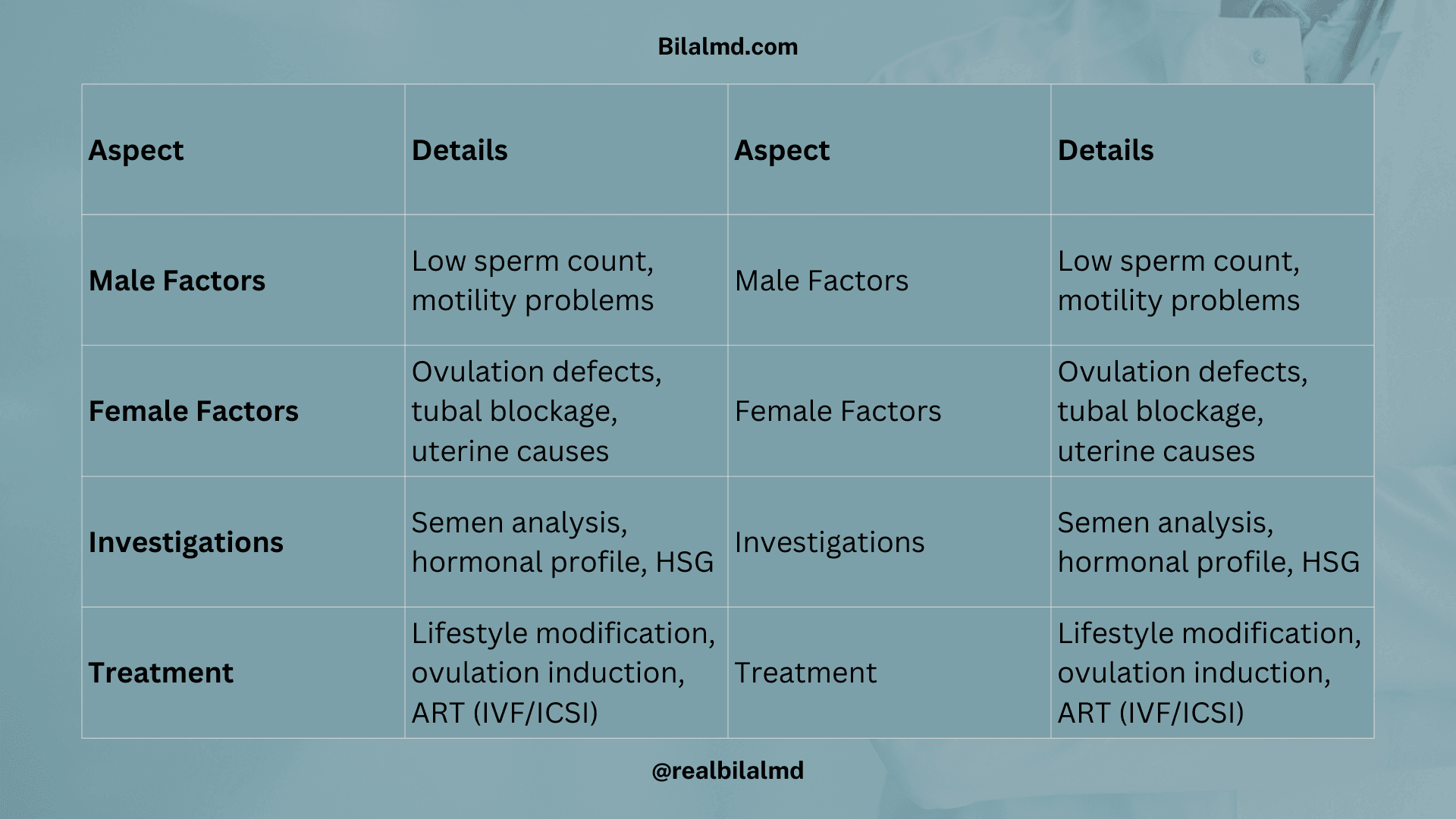 Table summarizing infertility causes, investigations, and treatments