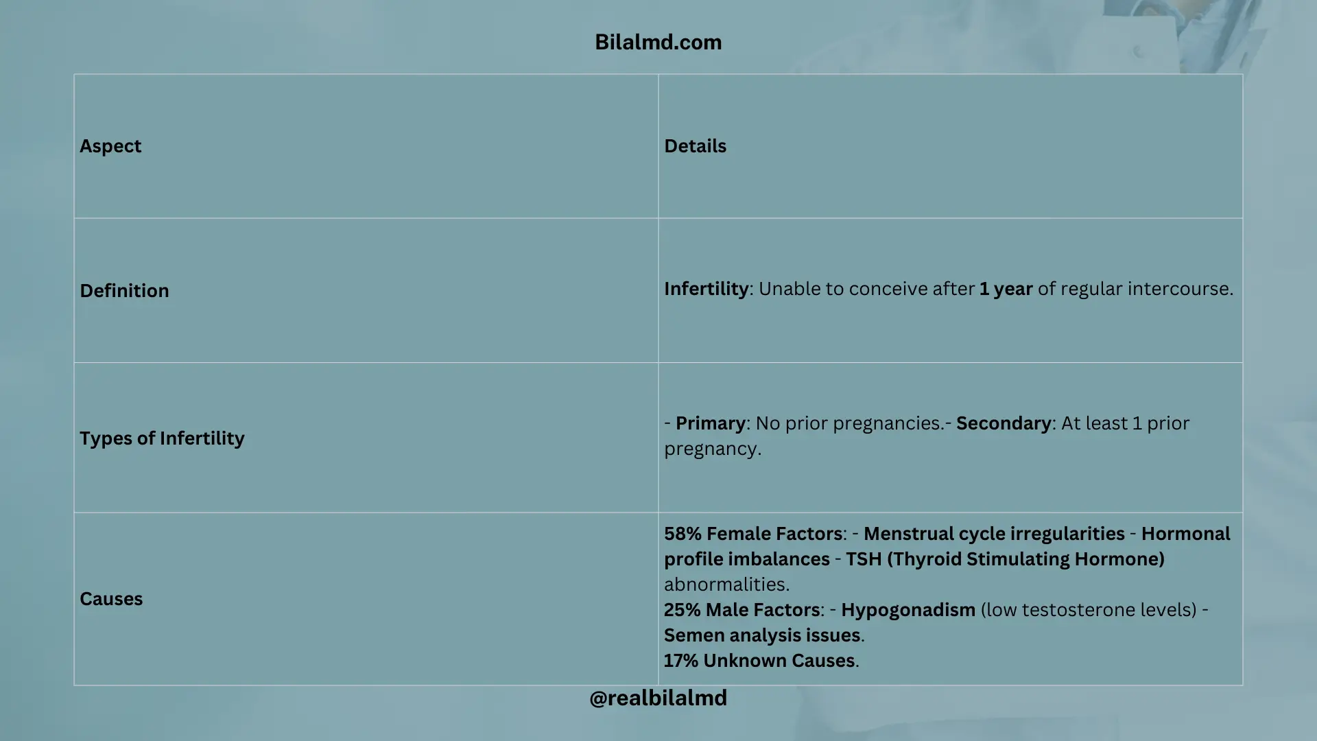Table summarizing infertility causes, investigations, and treatments