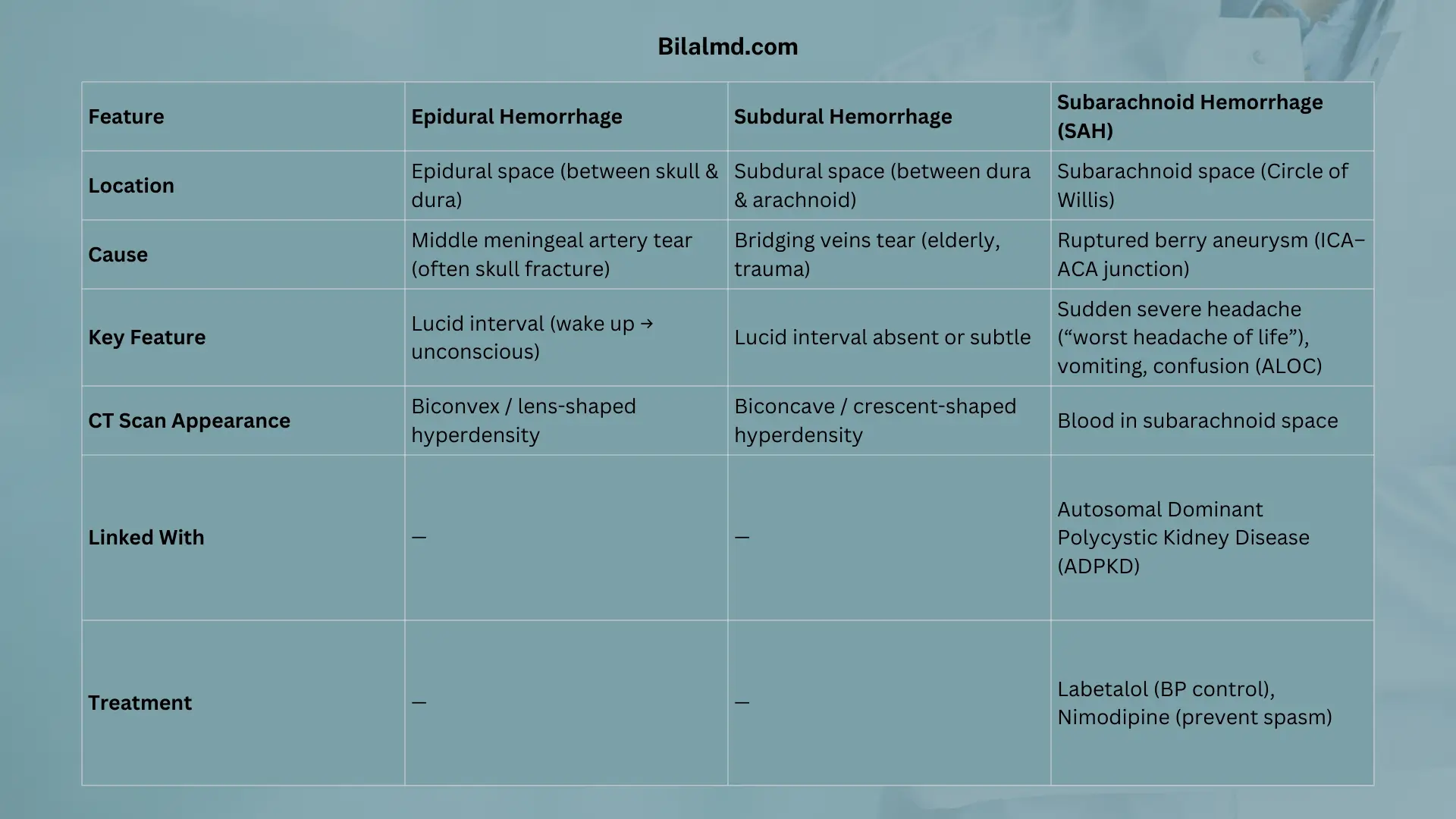 Comparison table of intracranial hemorrhages showing epidural, subdural, and subarachnoid hemorrhage with causes, CT scan appearance, lucid interval, symptoms, and treatments.