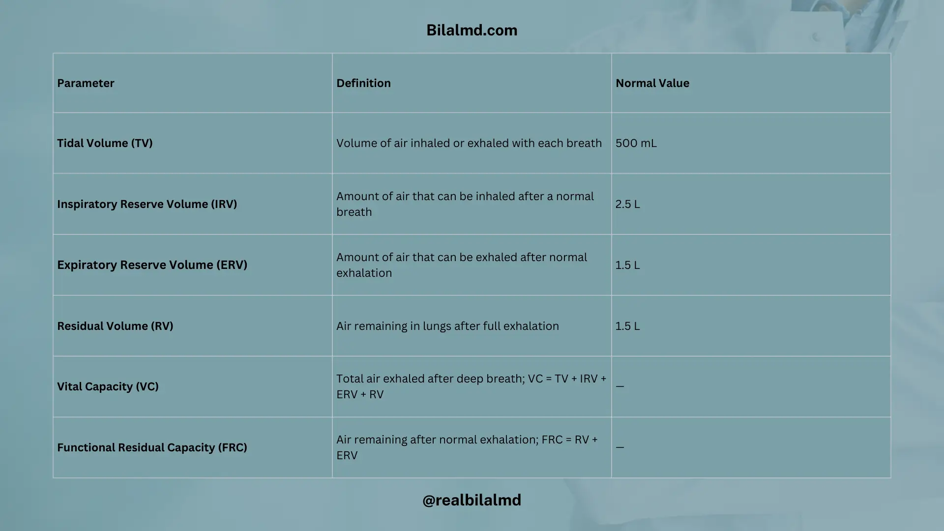 Spirometry showing tidal volume, inspiratory reserve volume, expiratory reserve volume, and residual volume