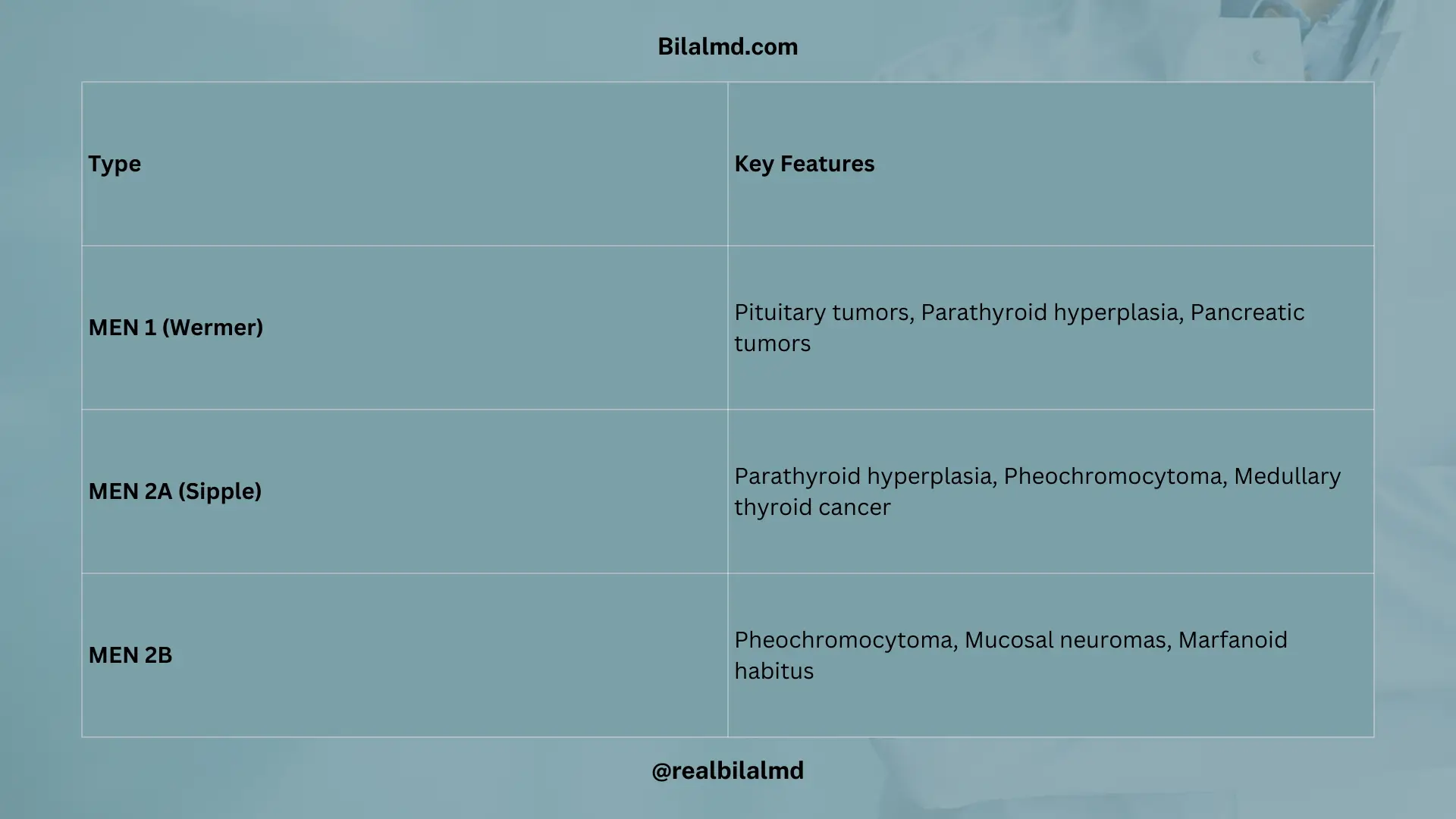 Table comparing MEN 1, MEN 2A, and MEN 2B with their clinical features.