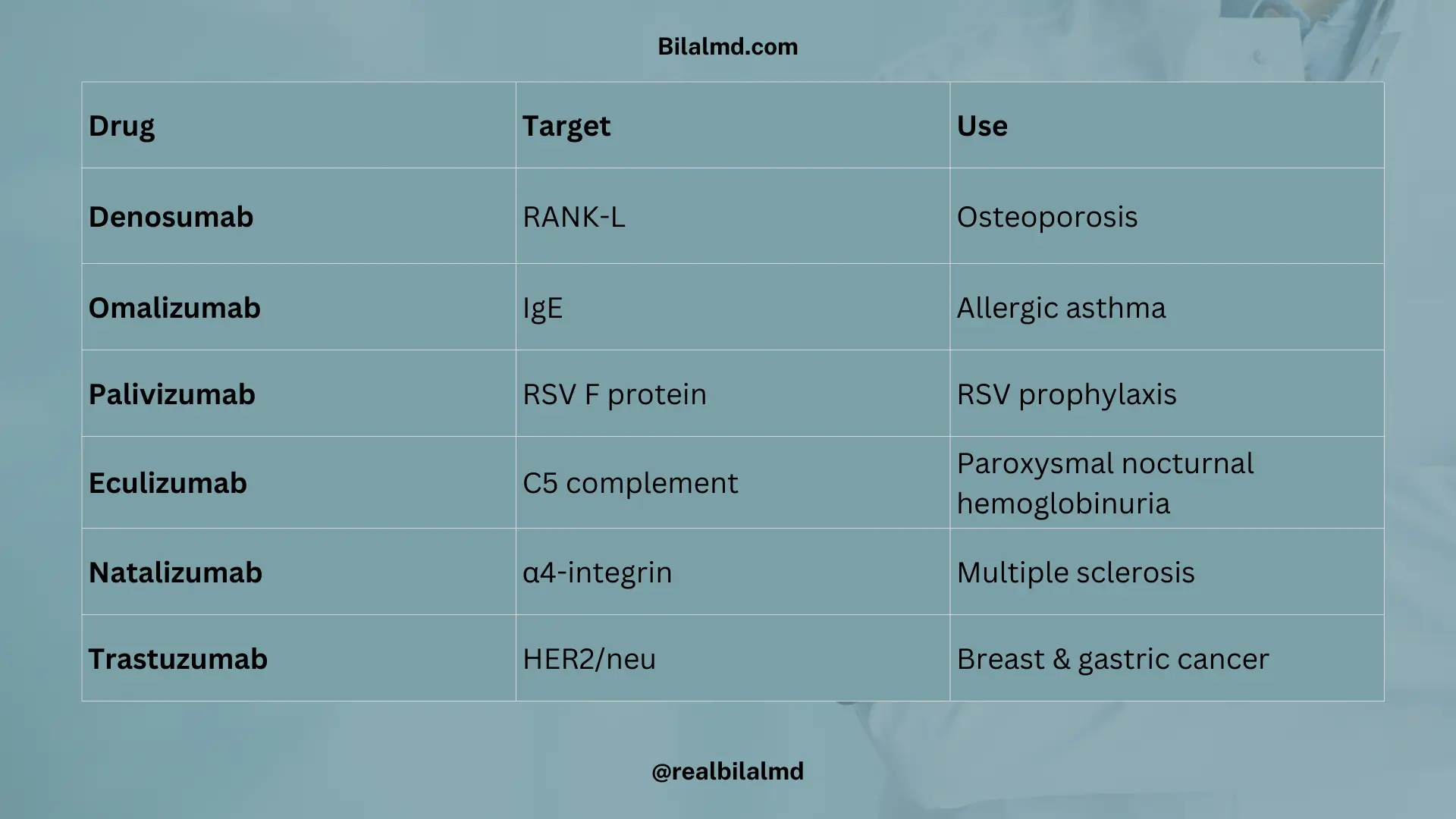 Common monoclonal antibodies with targets and clinical uses