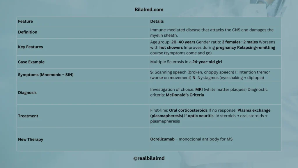 Table summarizing multiple sclerosis with definition, epidemiology, triggers, symptoms, diagnosis, and treatment including new therapy.