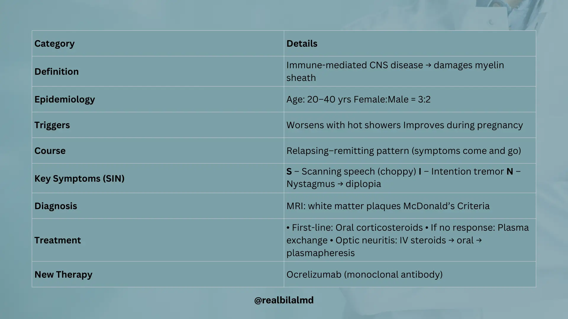 Table summarizing multiple sclerosis with definition, epidemiology, triggers, symptoms, diagnosis, and treatment including new therapy.